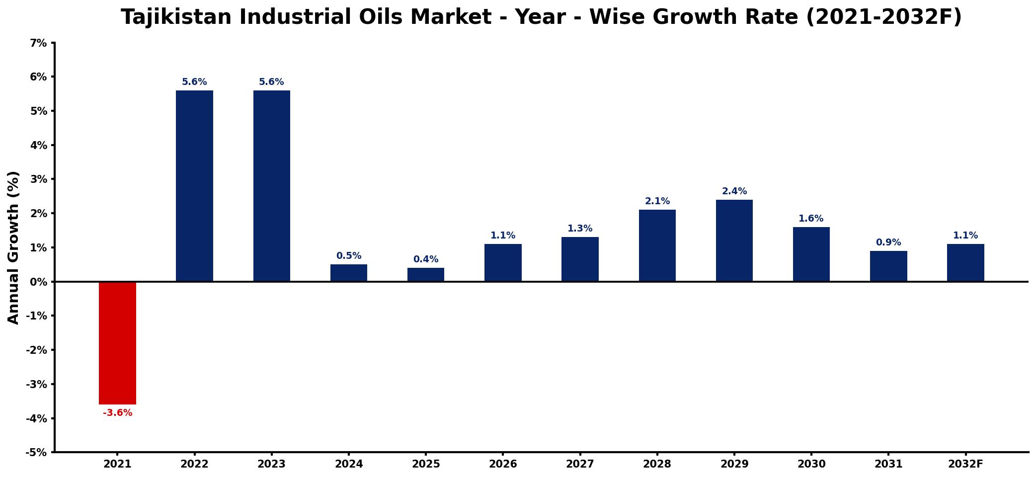 Tajikistan Industrial Oils Market Year-wise Growth Rate and Key Drivers