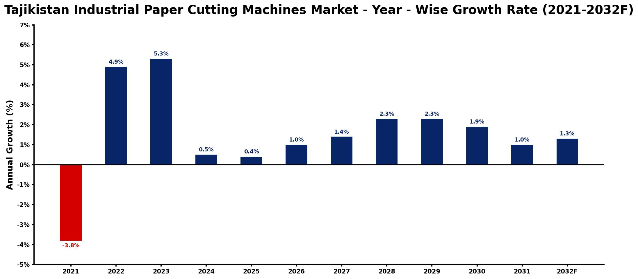 Tajikistan Industrial Paper Cutting Machines Market Year-wise Growth Rate and Key Drivers