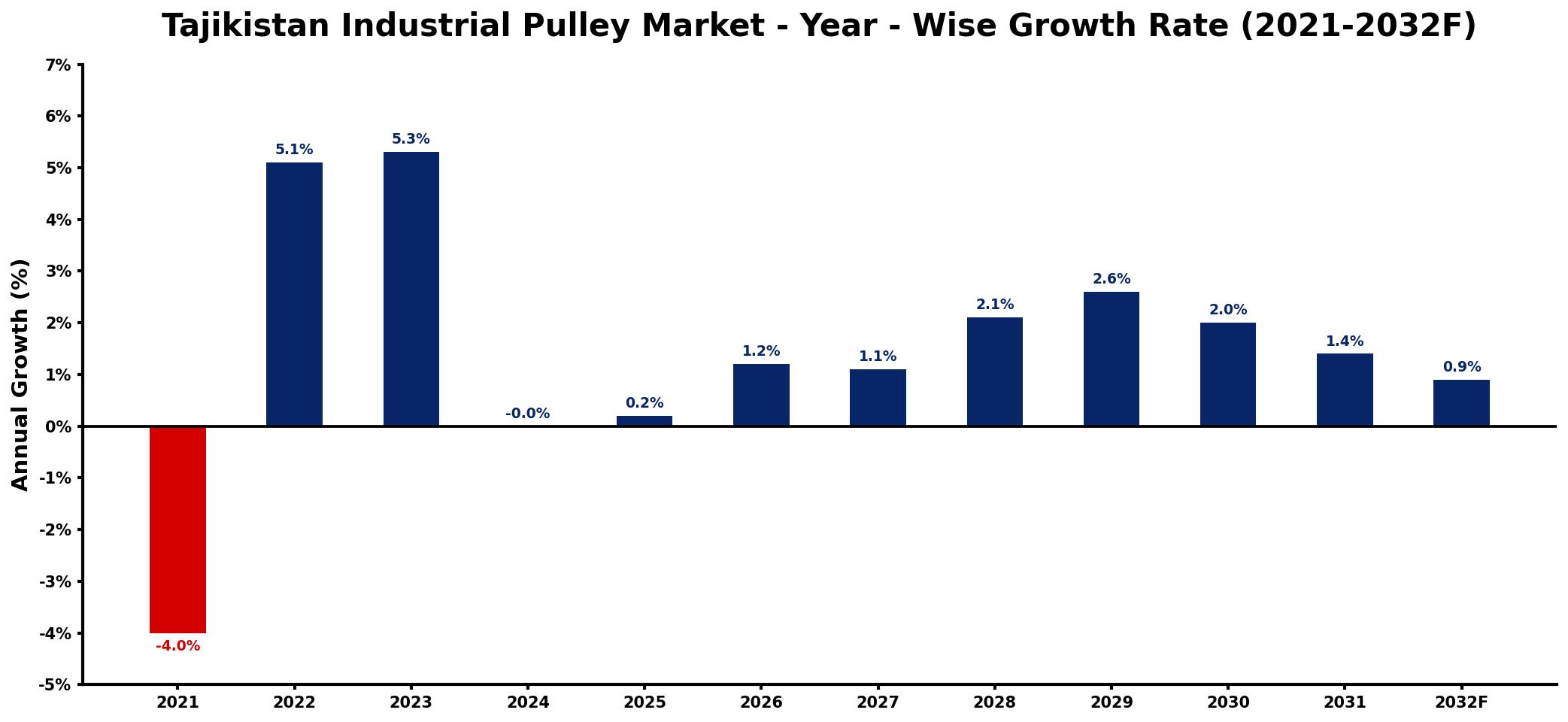 Tajikistan Industrial Pulley Market Year-wise Growth Rate and Key Drivers
