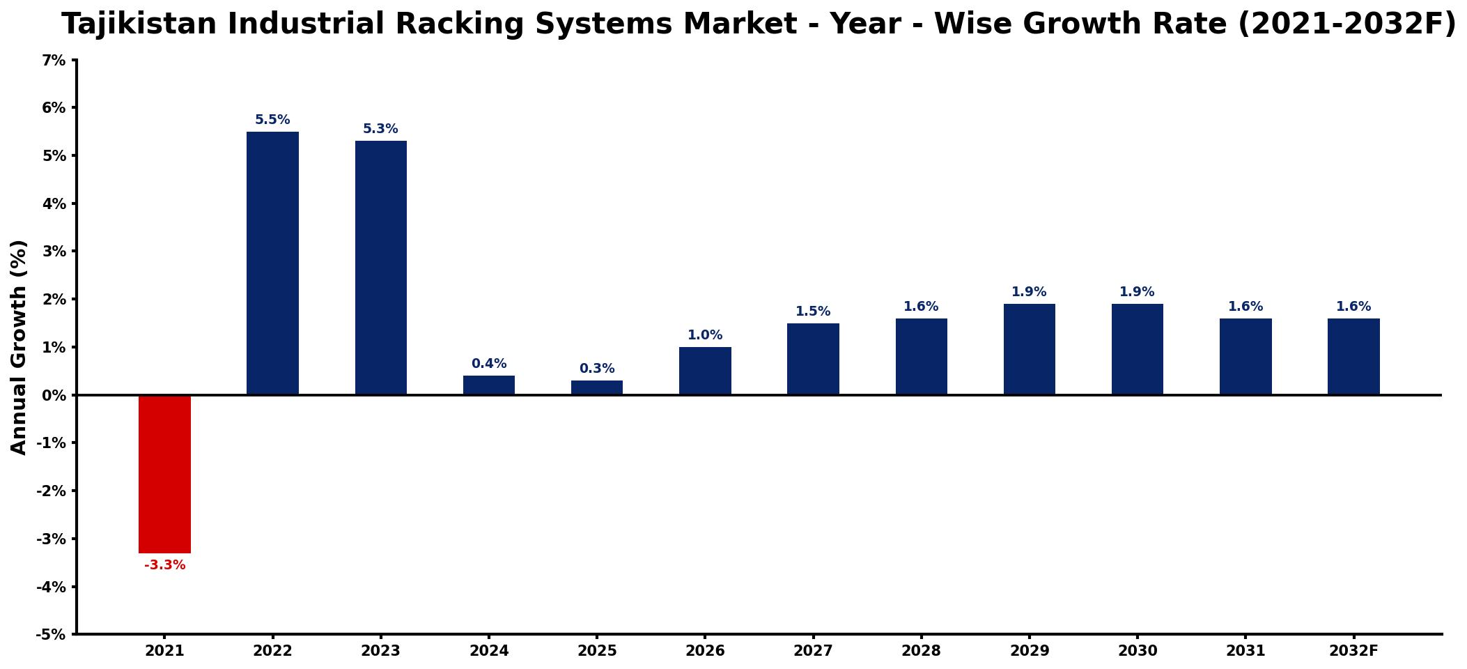 Tajikistan Industrial Racking Systems Market Year-wise Growth Rate and Key Drivers