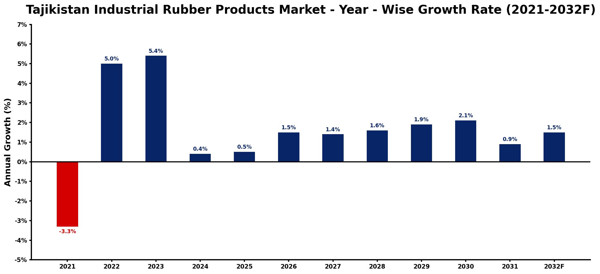 Tajikistan Industrial Rubber Products Market Year-wise Growth Rate and Key Drivers