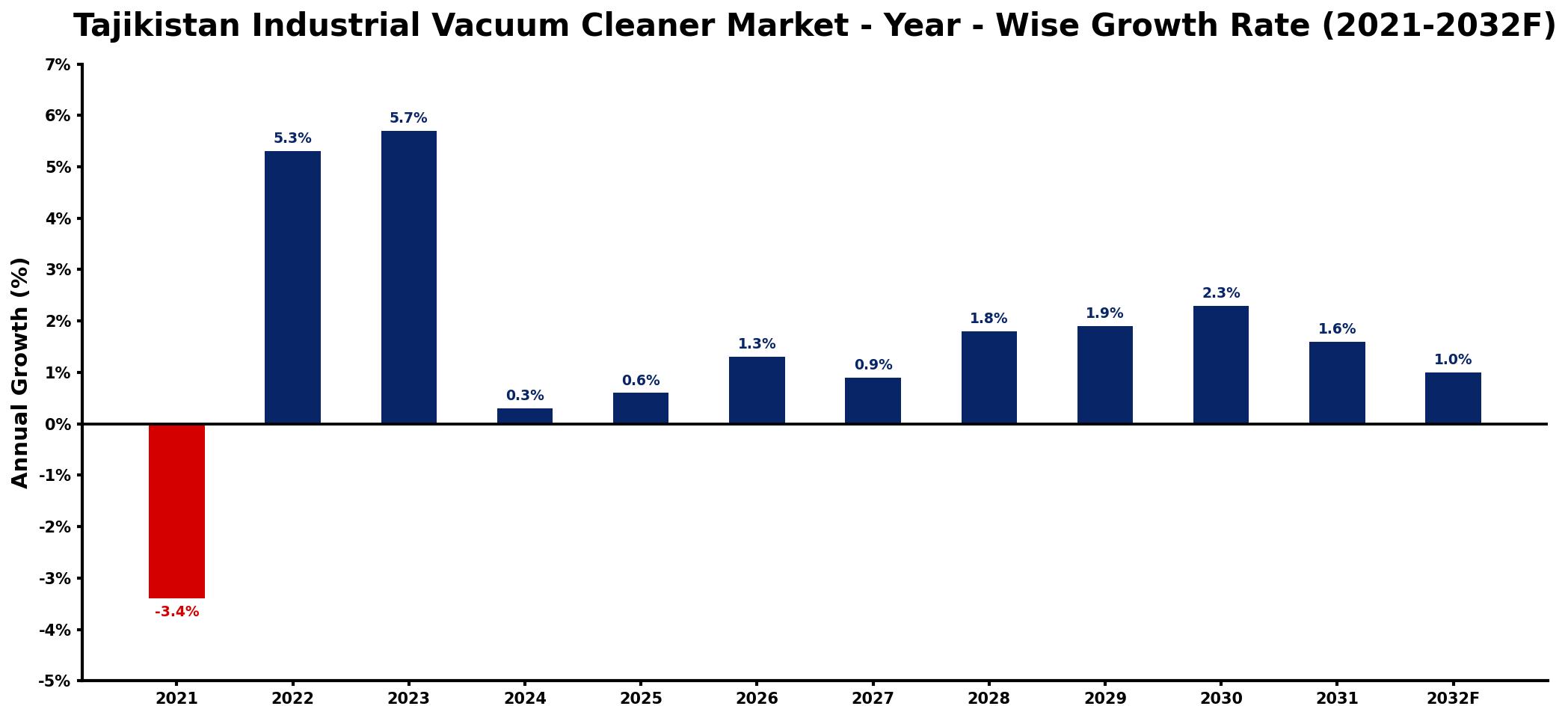 Tajikistan Industrial Vacuum Cleaner Market Year-wise Growth Rate and Key Drivers