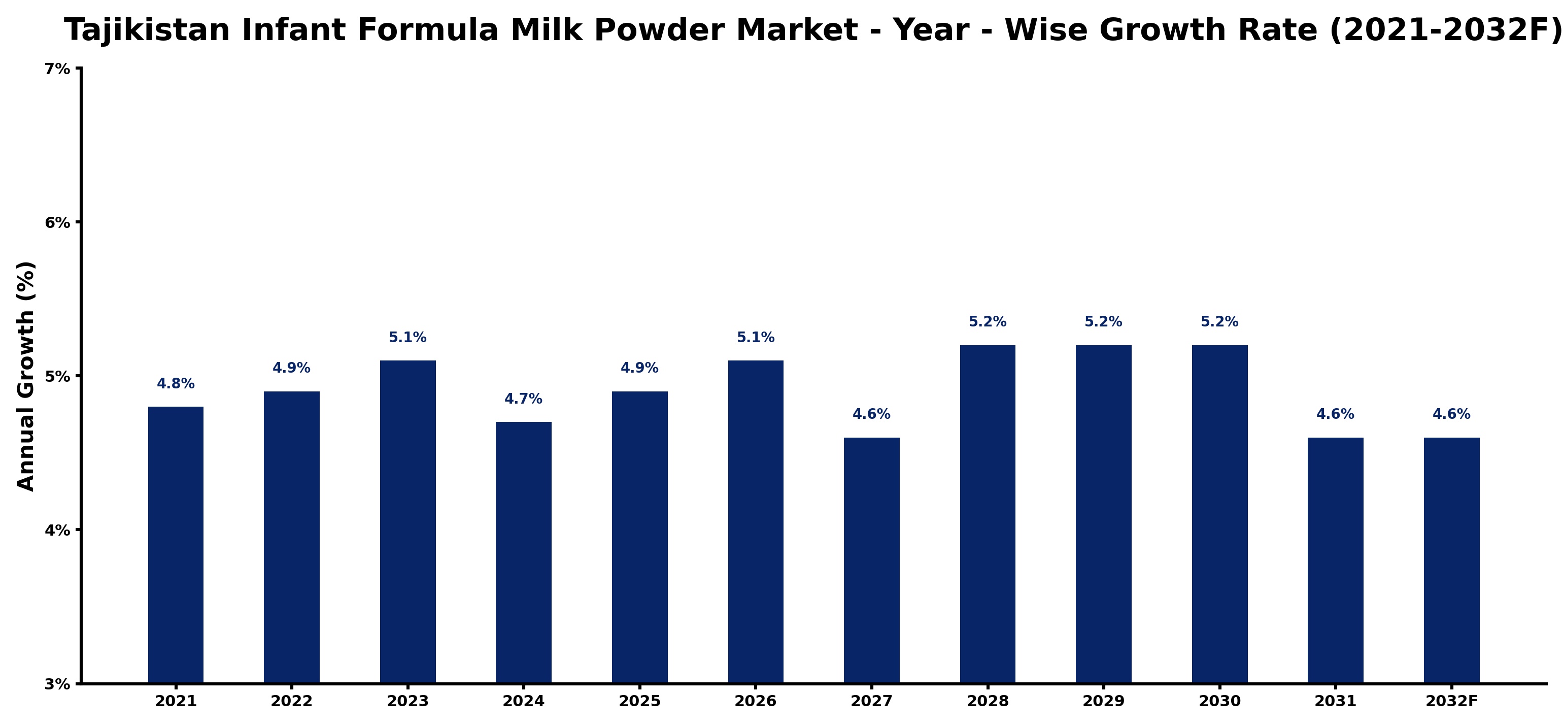 Tajikistan Infant Formula Milk Powder Market Year-wise Growth Rate and Key Drivers