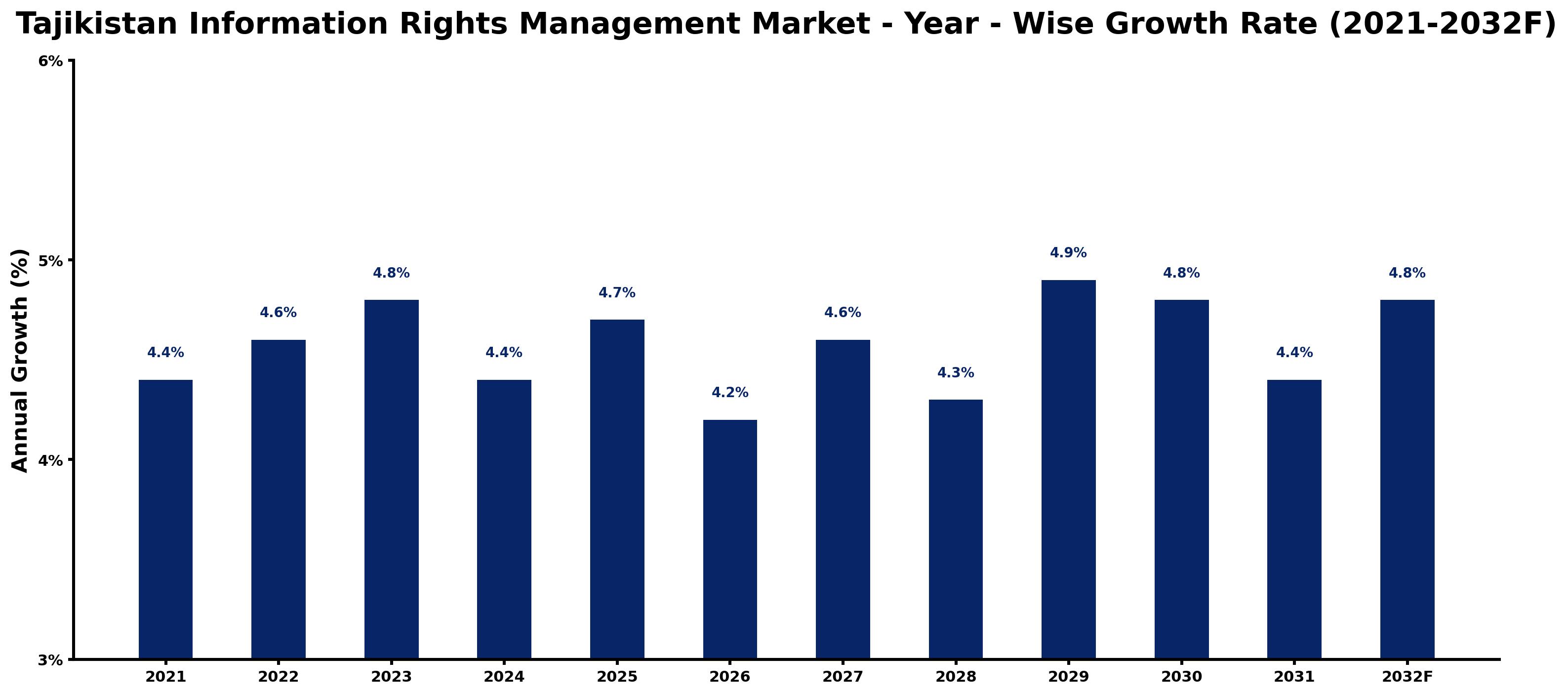 Tajikistan Information Rights Management Market Year-wise Growth Rate and Key Drivers