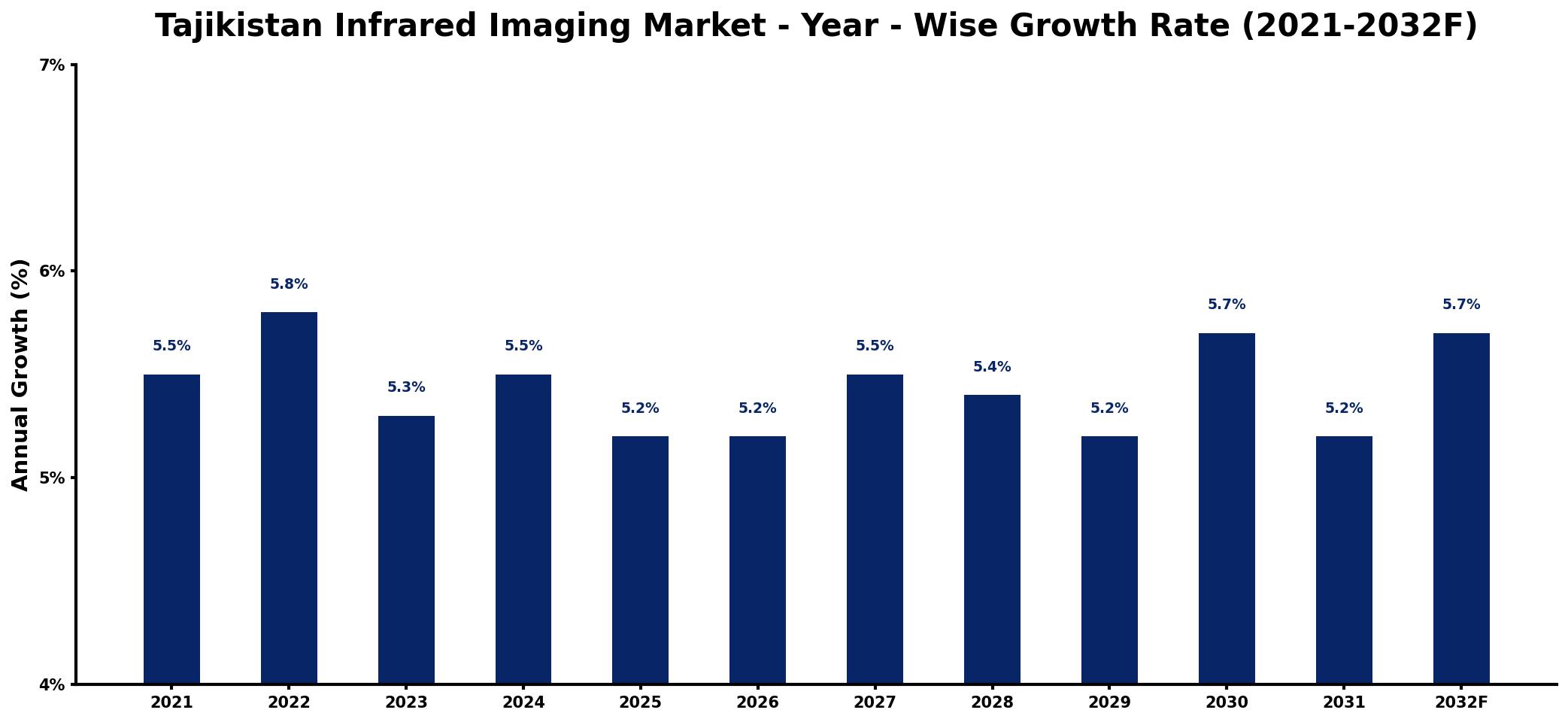 Tajikistan Infrared Imaging Market Year-wise Growth Rate and Key Drivers