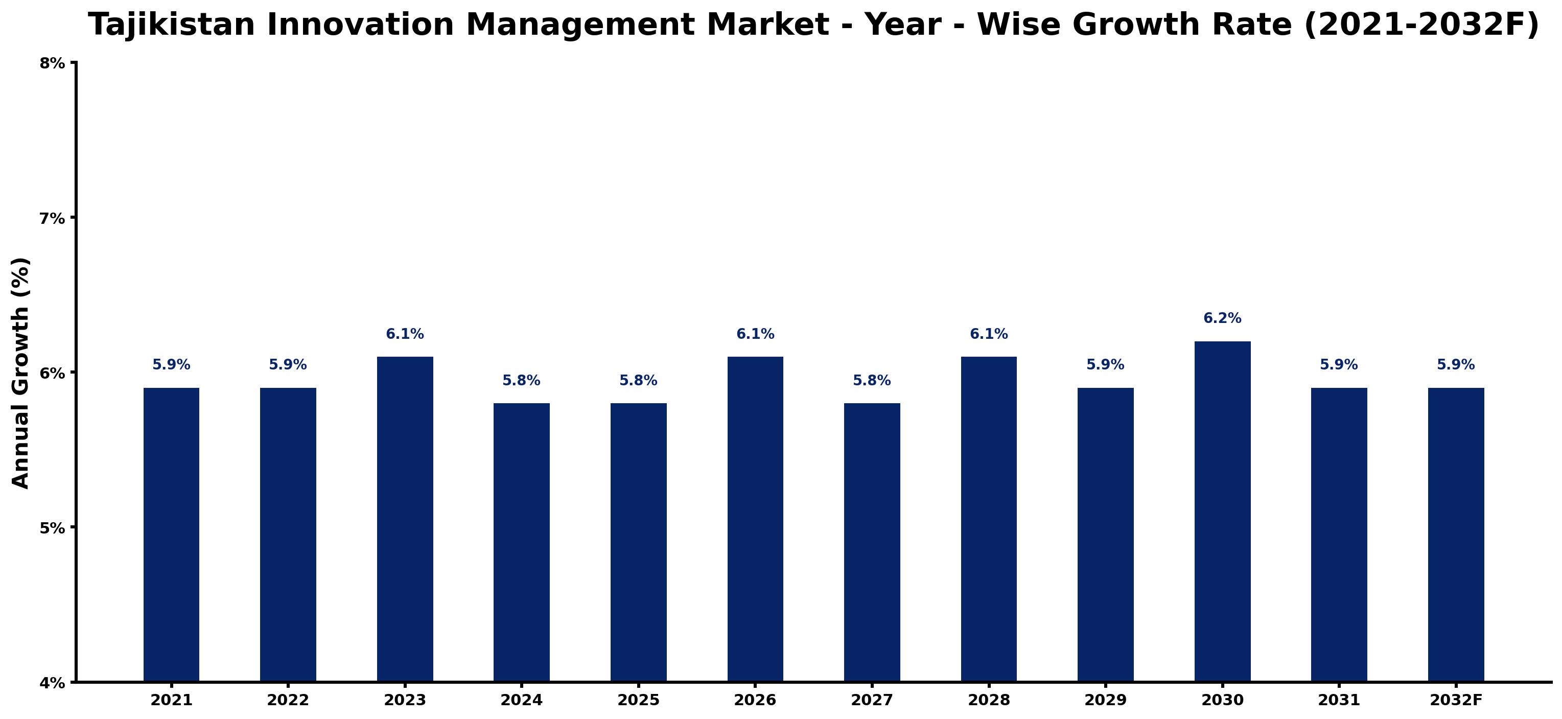 Tajikistan Innovation Management Market Year-wise Growth Rate and Key Drivers
