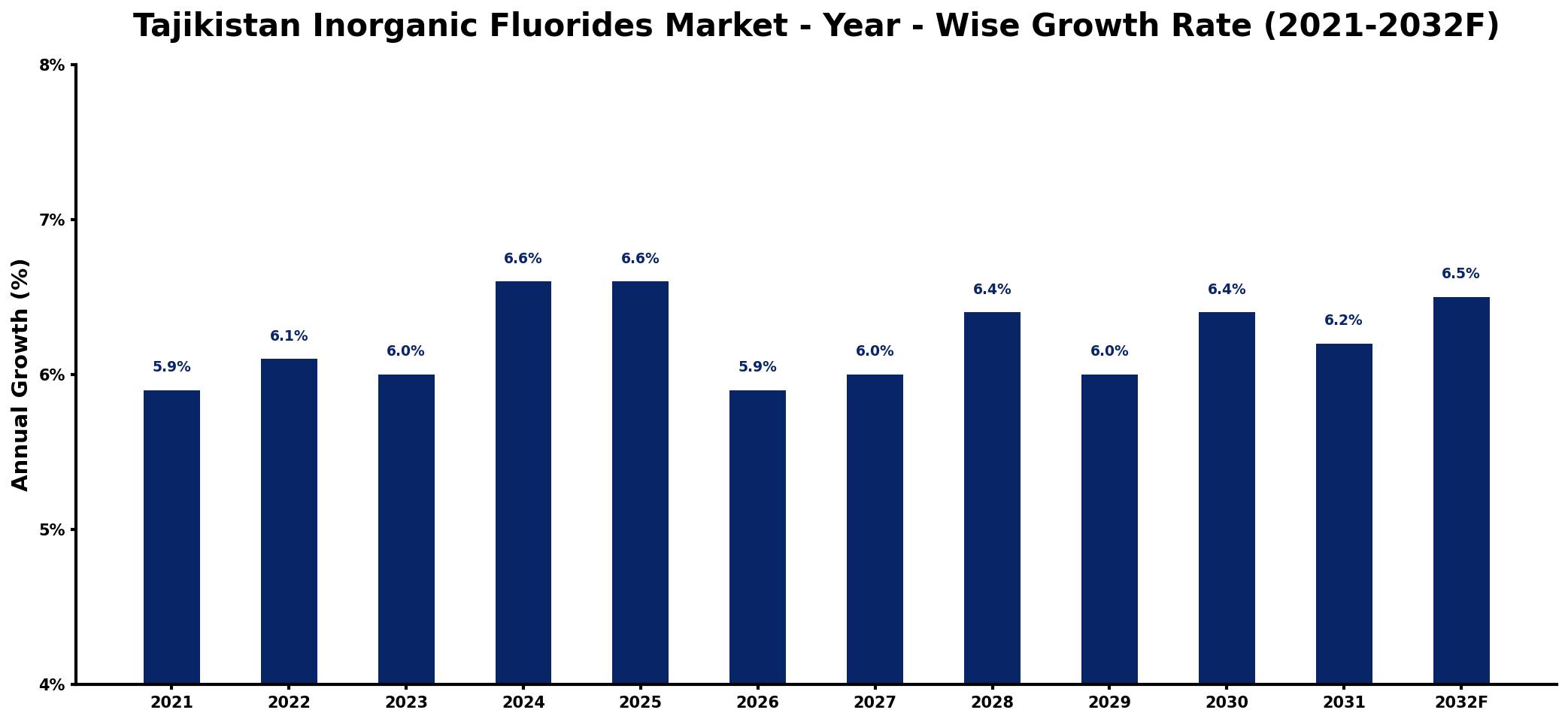 Tajikistan Inorganic Fluorides Market Year-wise Growth Rate and Key Drivers