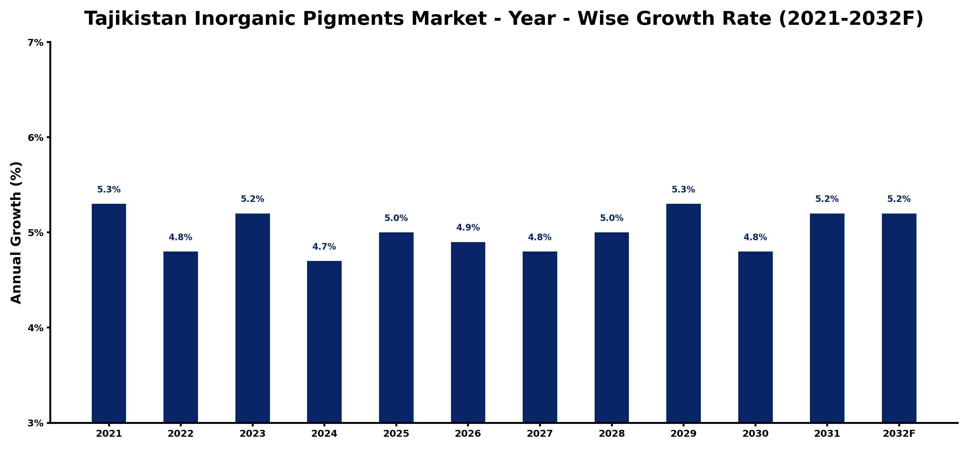 Tajikistan Inorganic Pigments Market Year-wise Growth Rate and Key Drivers