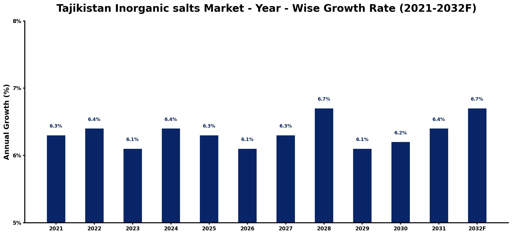 Tajikistan Inorganic salts Market Year-wise Growth Rate and Key Drivers