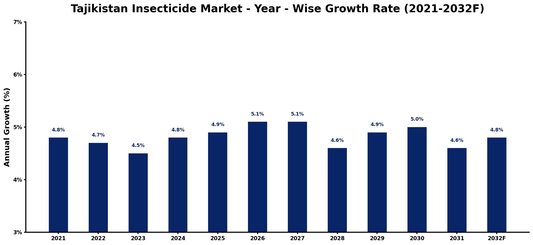 Tajikistan Insecticide Market Year-wise Growth Rate and Key Drivers