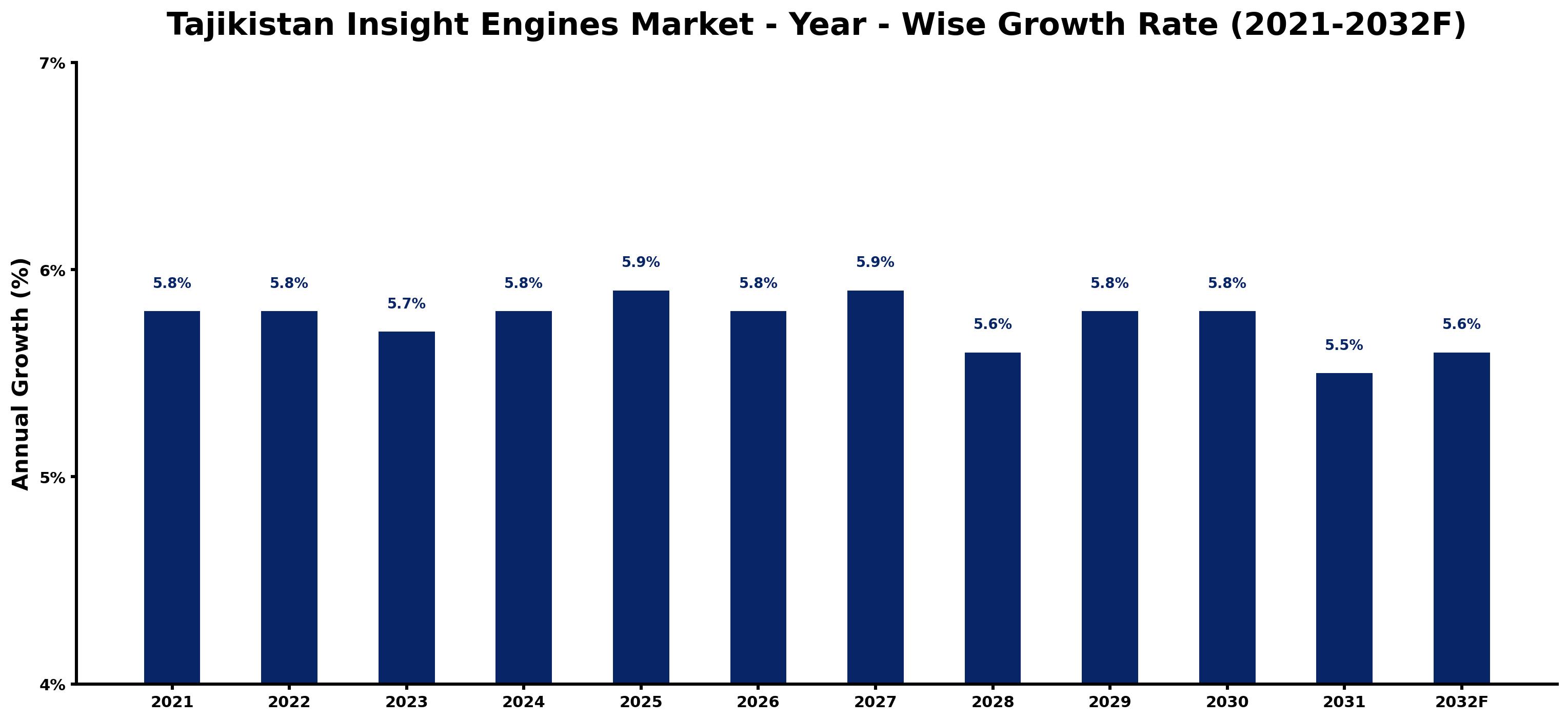 Tajikistan Insight Engines Market Year-wise Growth Rate and Key Drivers