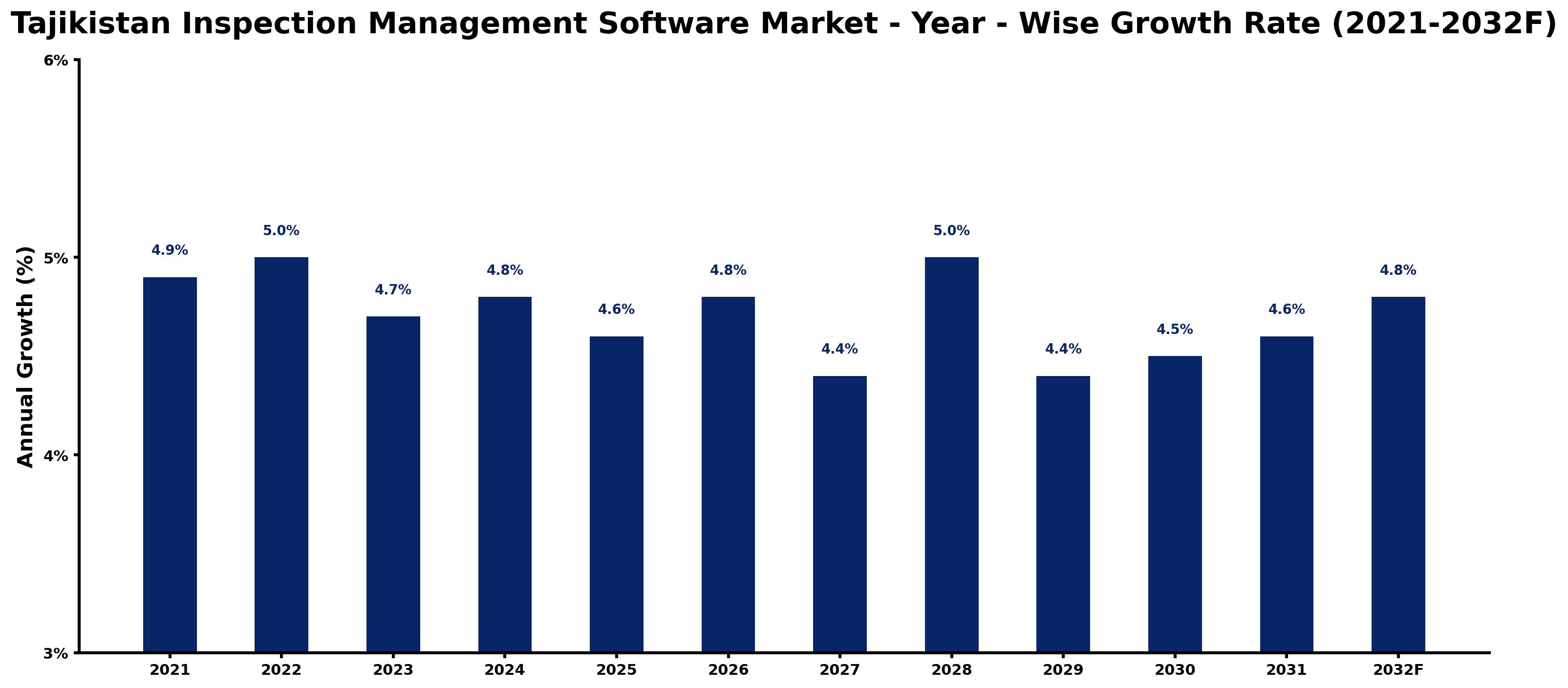 Tajikistan Inspection Management Software Market Year-wise Growth Rate and Key Drivers