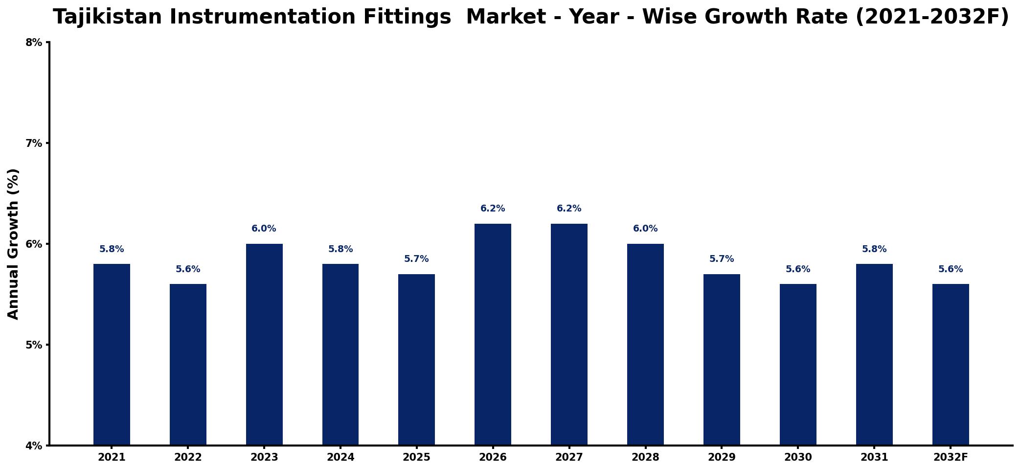 Tajikistan Instrumentation Fittings Market Year-wise Growth Rate and Key Drivers