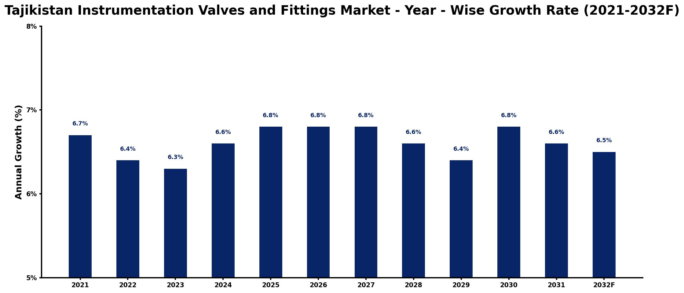 Tajikistan Instrumentation Valves and Fittings Market Year-wise Growth Rate and Key Drivers