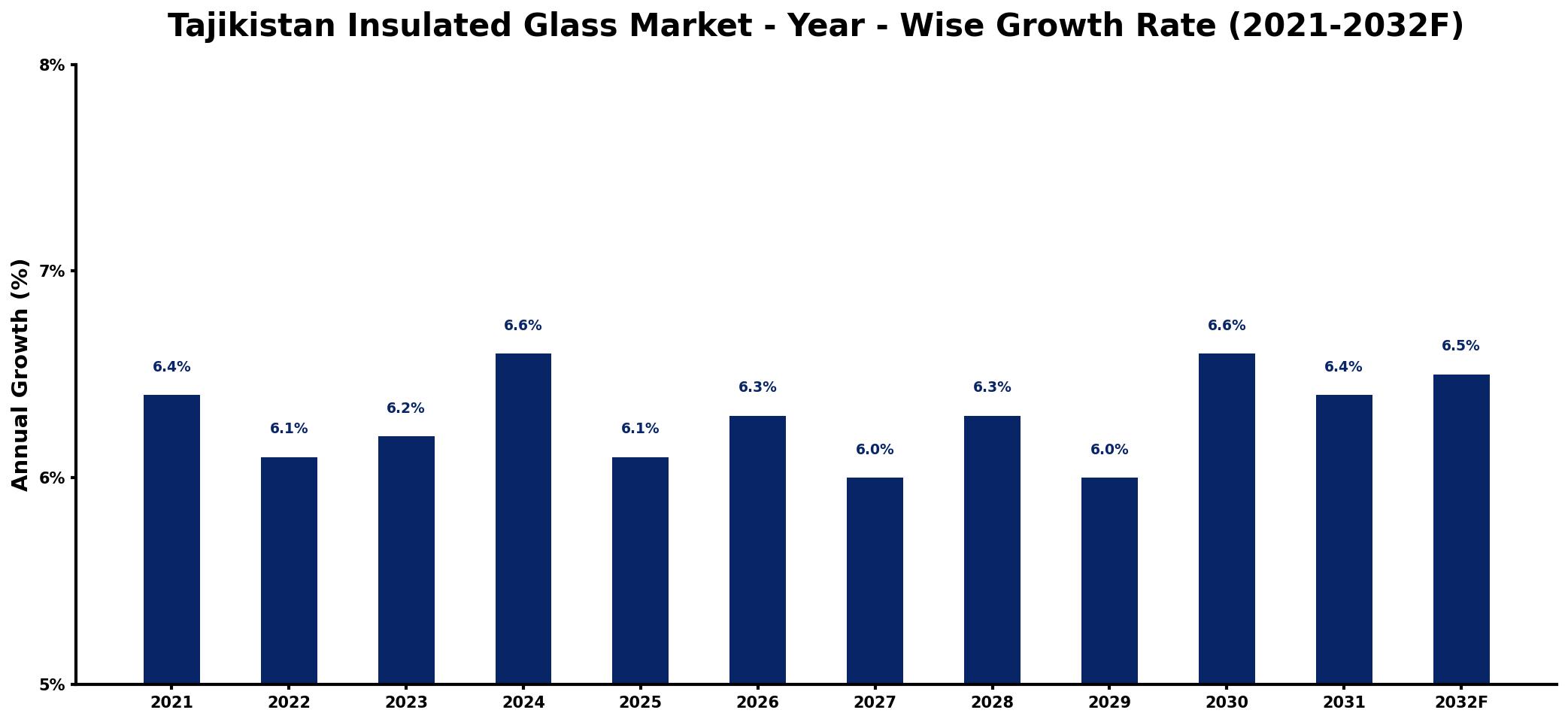 Tajikistan Insulated Glass Market Year-wise Growth Rate and Key Drivers