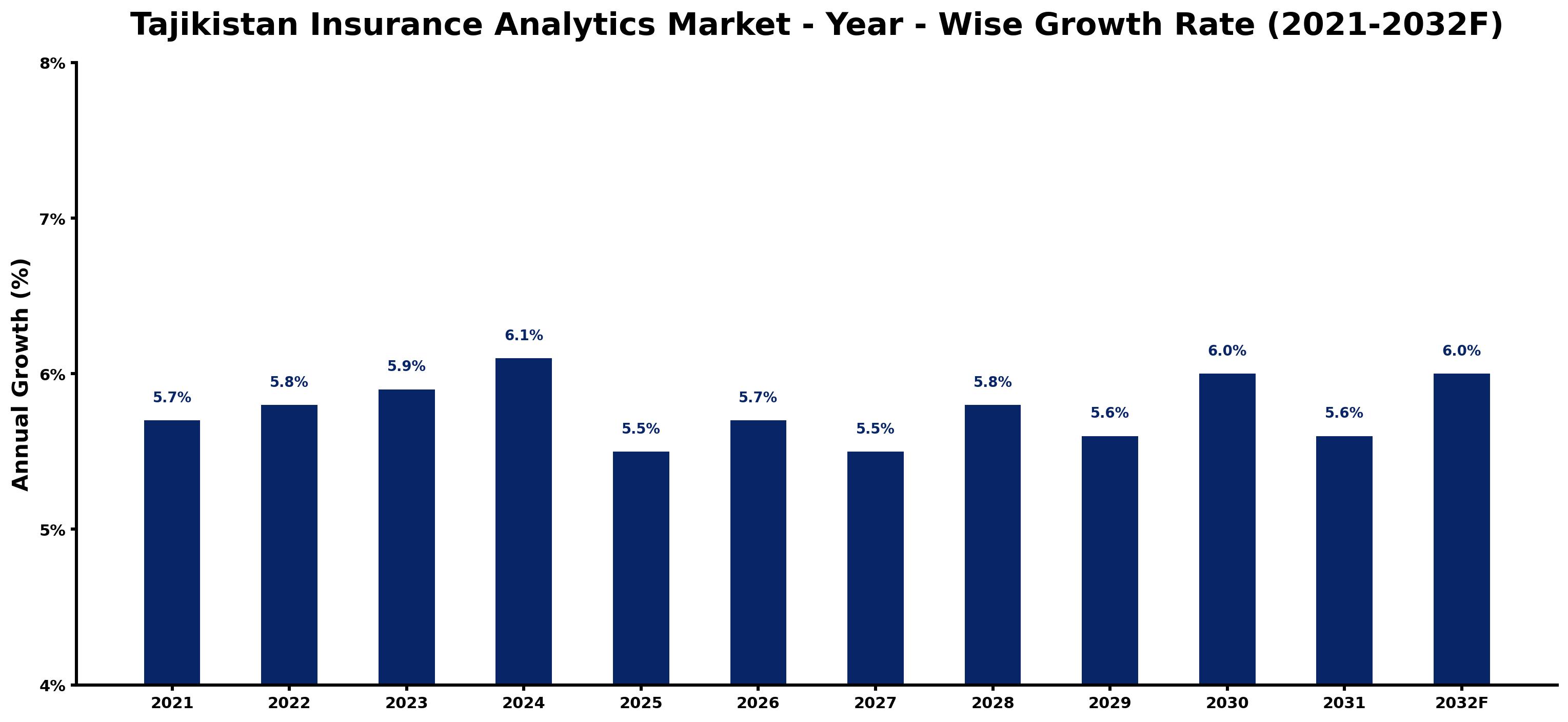 Tajikistan Insurance Analytics Market Year-wise Growth Rate and Key Drivers