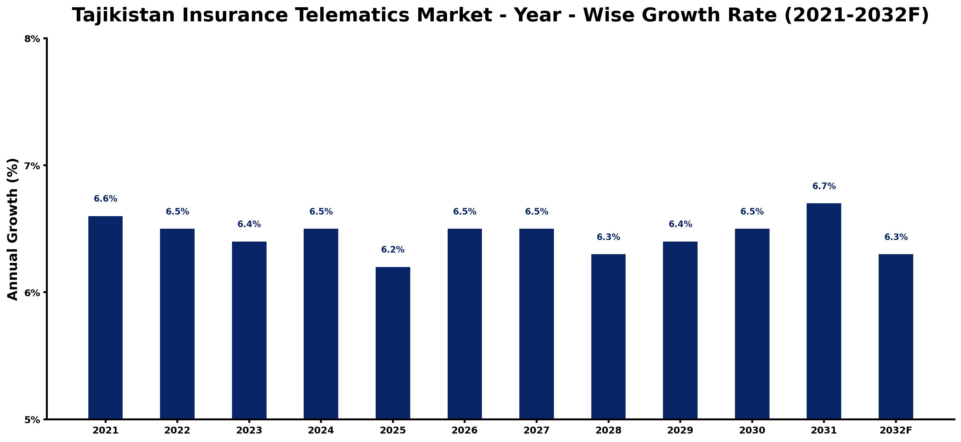 Tajikistan Insurance Telematics Market Year-wise Growth Rate and Key Drivers