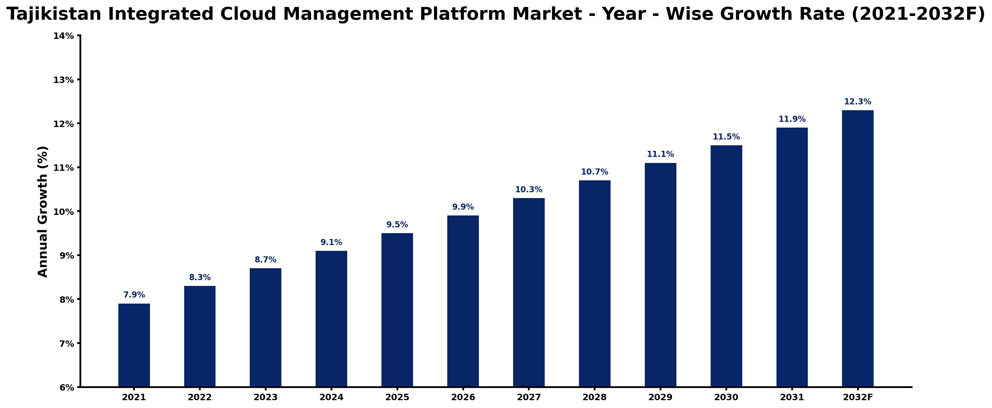 Tajikistan Integrated Cloud Management Platform Market Year-wise Growth Rate and Key Drivers