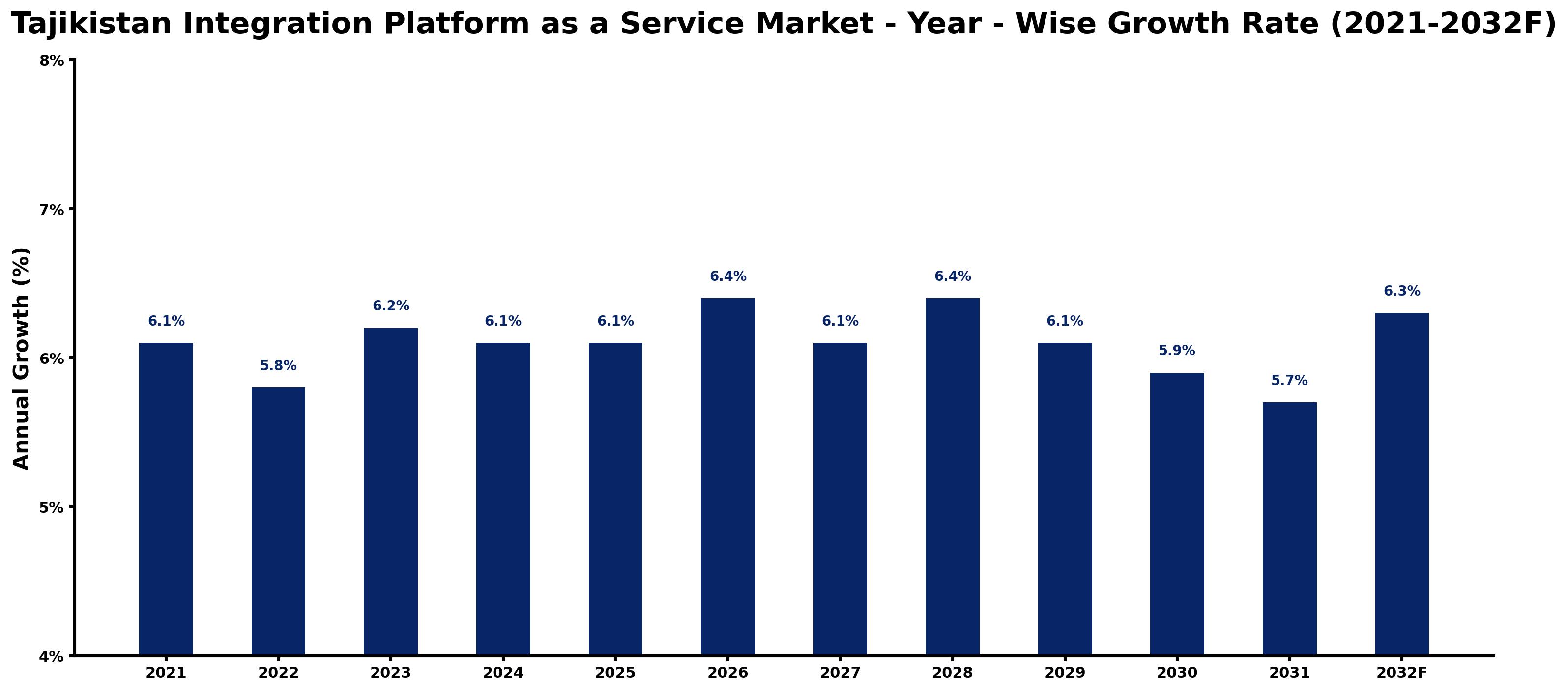 Tajikistan Integration Platform as a Service Market Year-wise Growth Rate and Key Drivers
