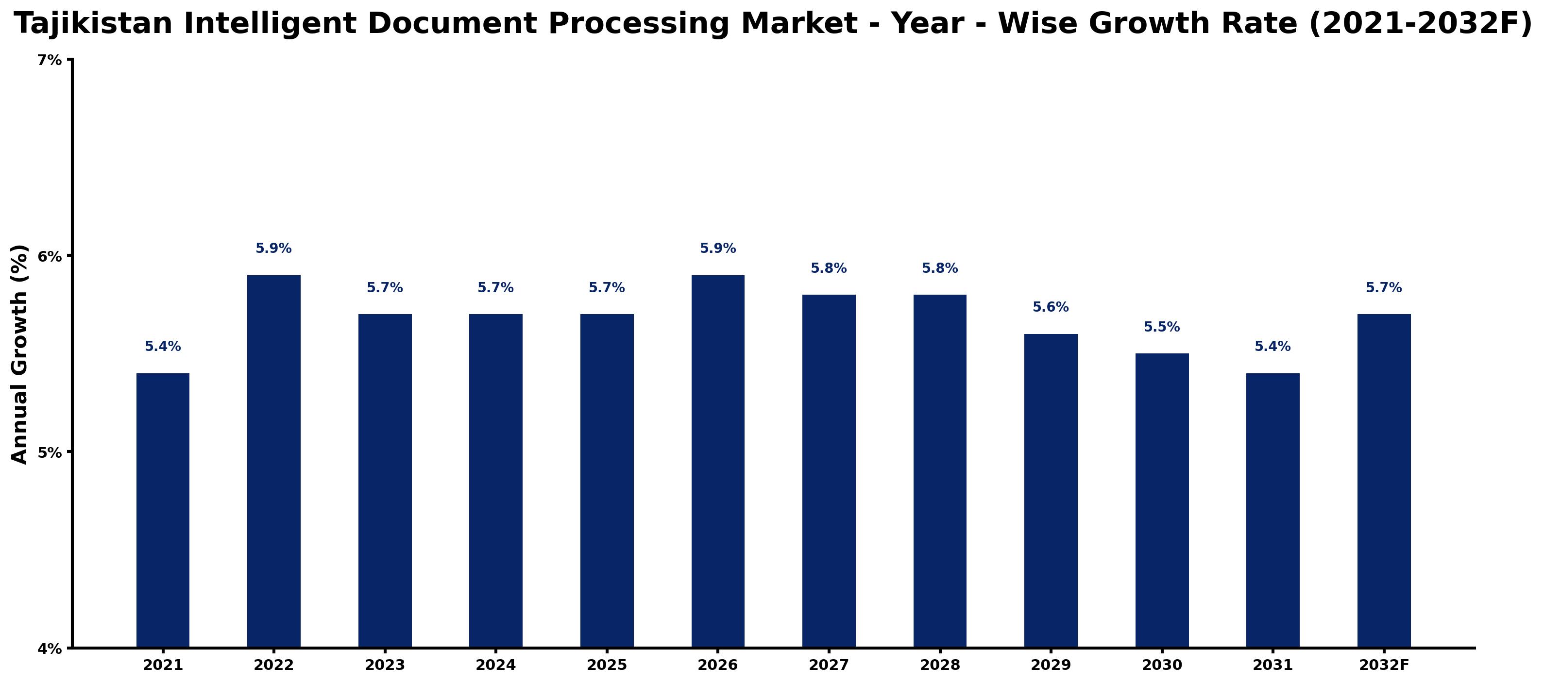Tajikistan Intelligent Document Processing Market Year-wise Growth Rate and Key Drivers