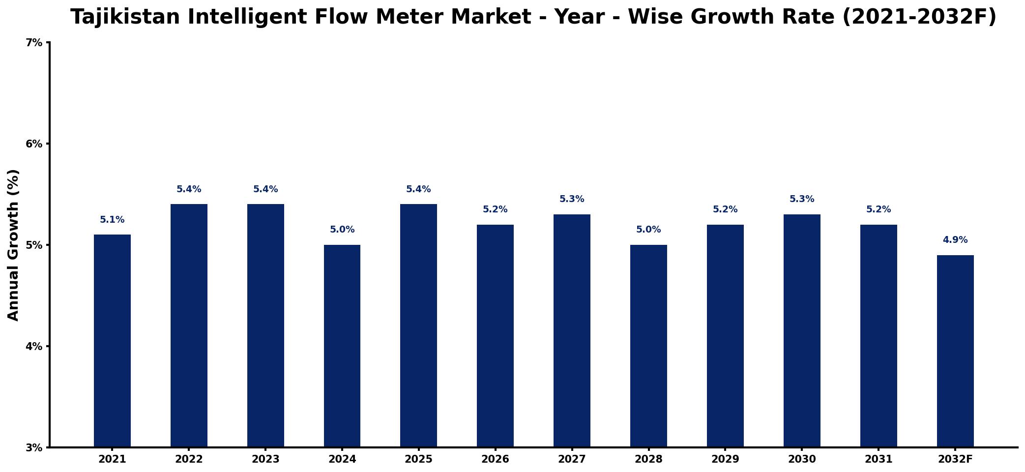 Tajikistan Intelligent Flow Meter Market Year-wise Growth Rate and Key Drivers