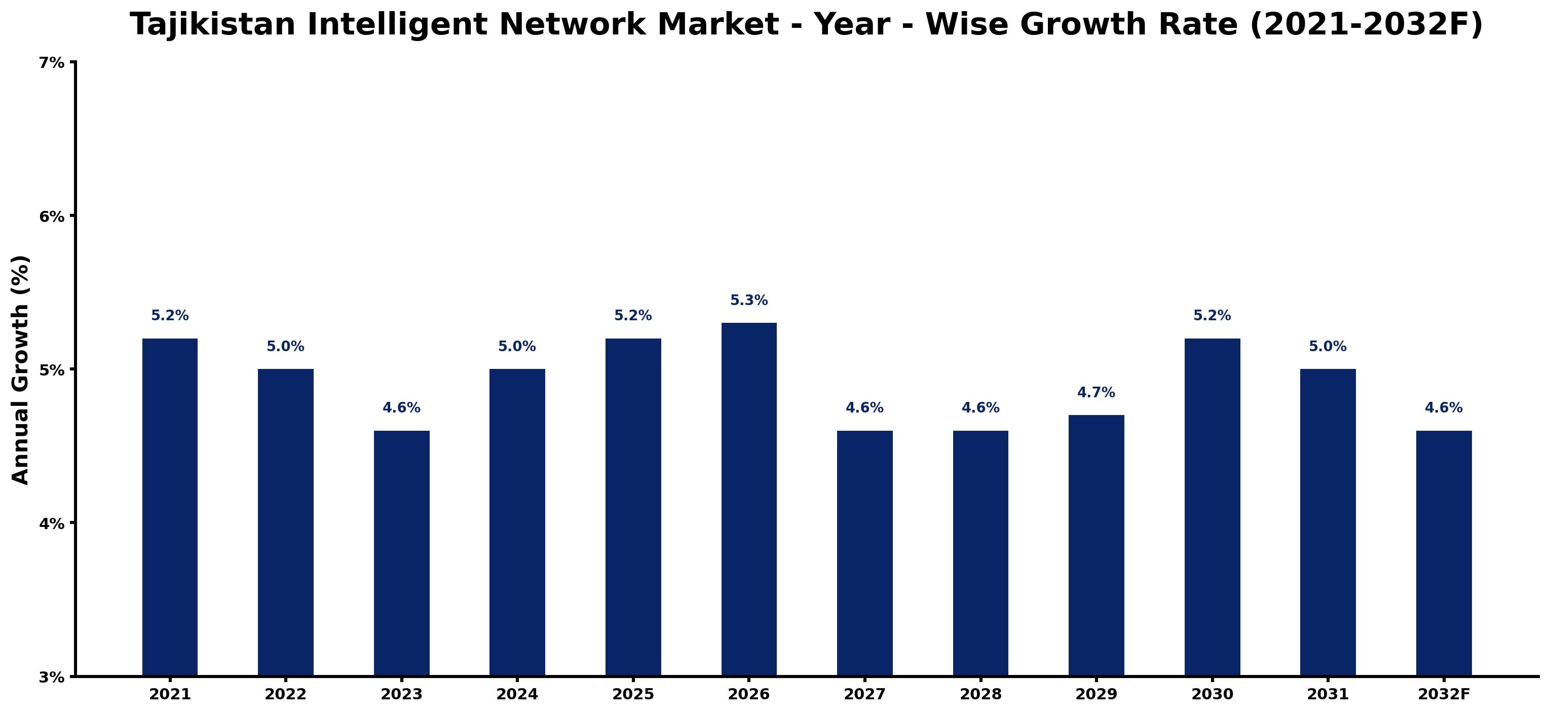 Tajikistan Intelligent Network Market Year-wise Growth Rate and Key Drivers