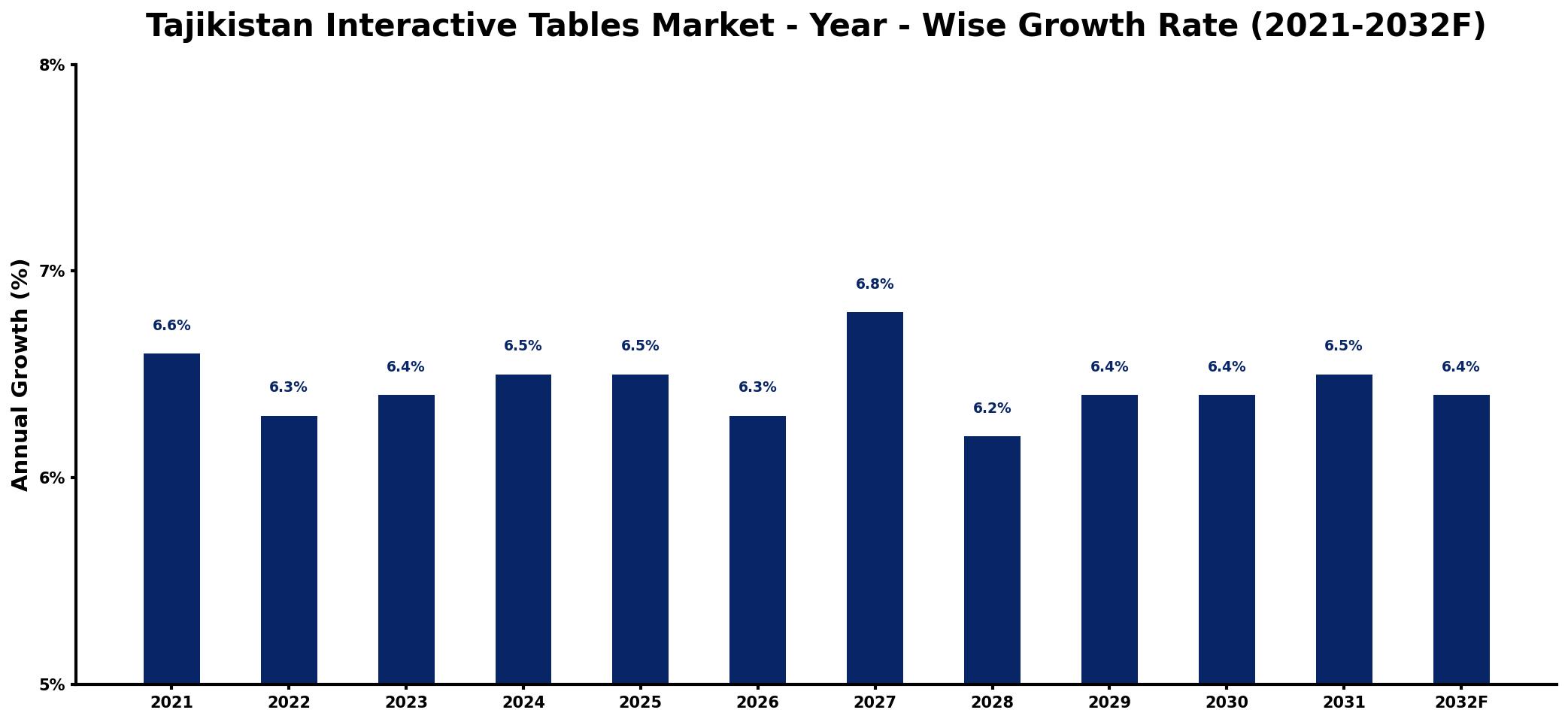 Tajikistan Interactive Tables Market Year-wise Growth Rate and Key Drivers