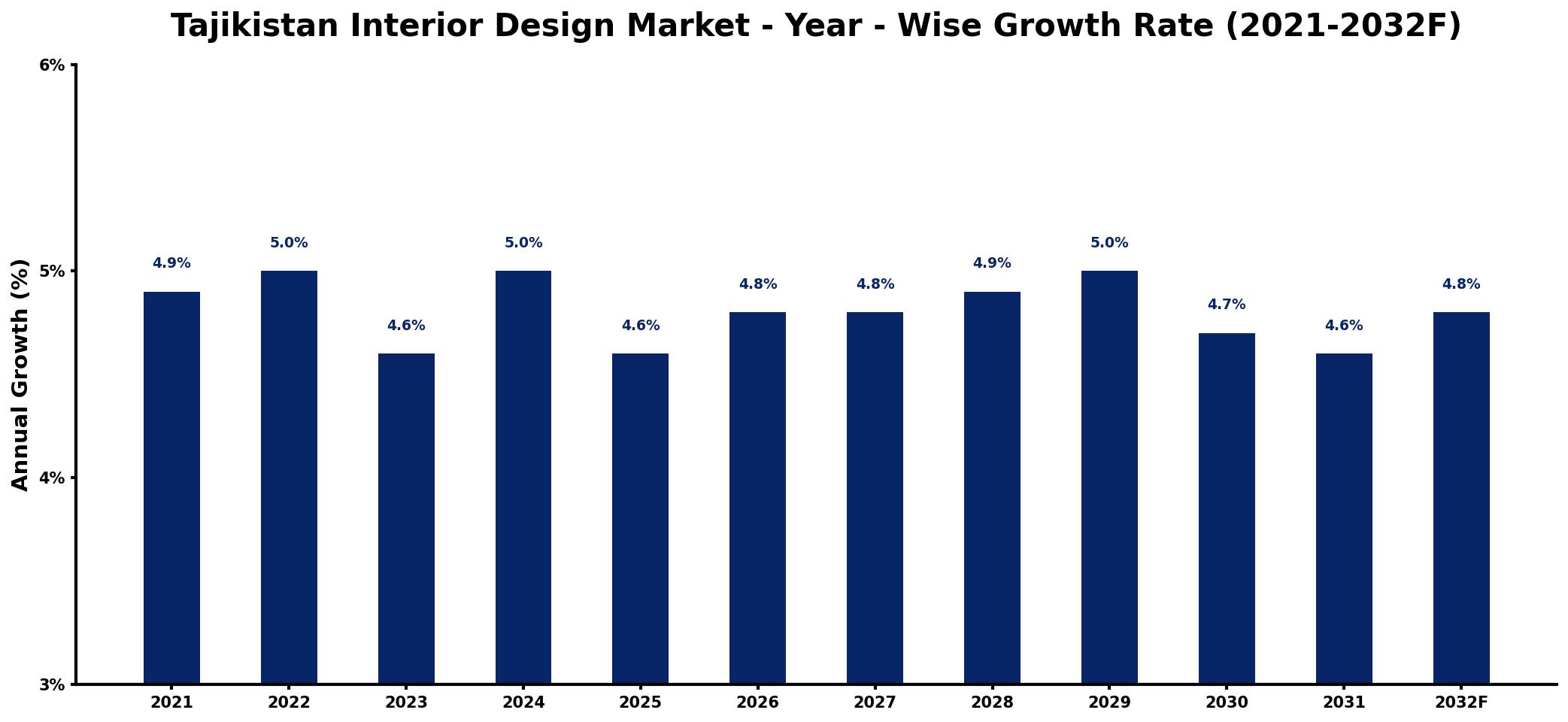 Tajikistan Interior Design Market Year-wise Growth Rate and Key Drivers