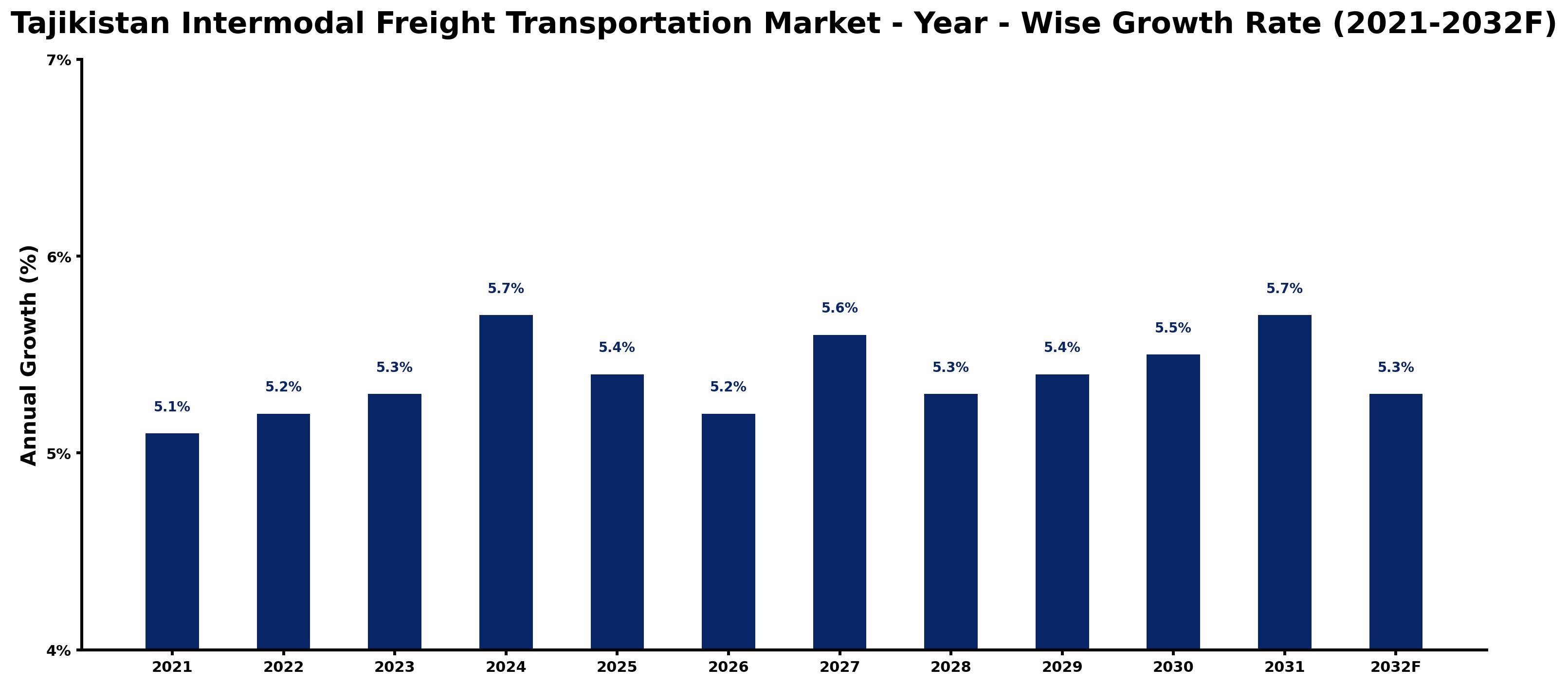 Tajikistan Intermodal Freight Transportation Market Year-wise Growth Rate and Key Drivers