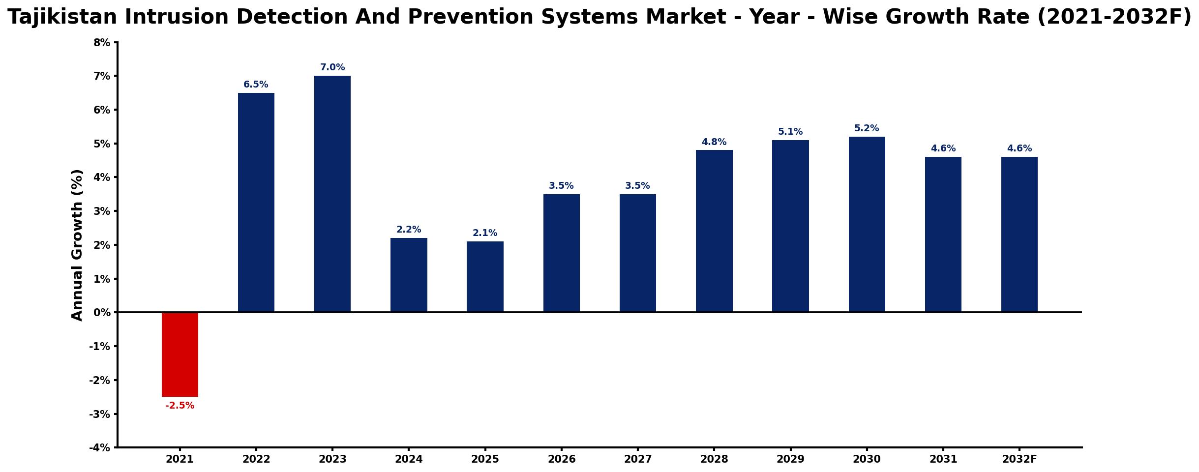 Tajikistan Intrusion Detection And Prevention Systems Market Year-wise Growth Rate and Key Drivers