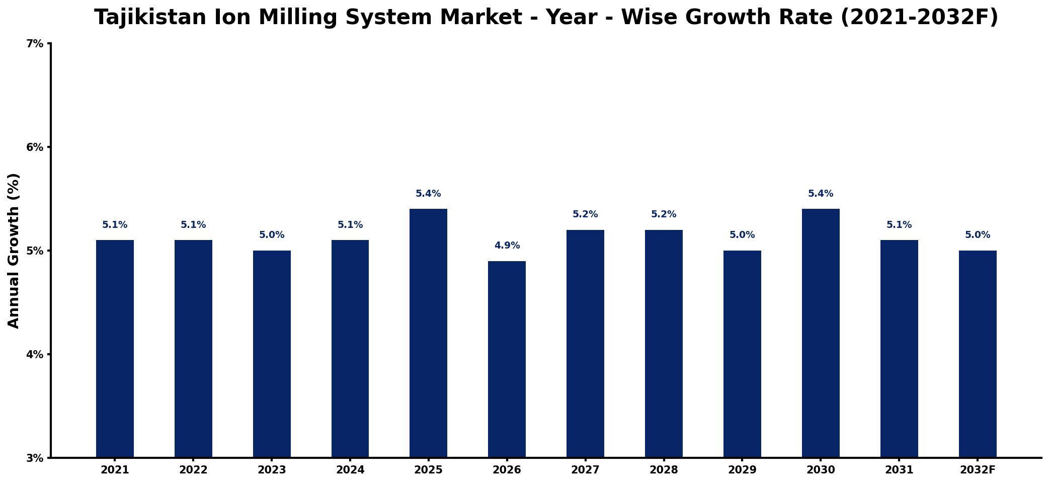 Tajikistan Ion Milling System Market Year-wise Growth Rate and Key Drivers