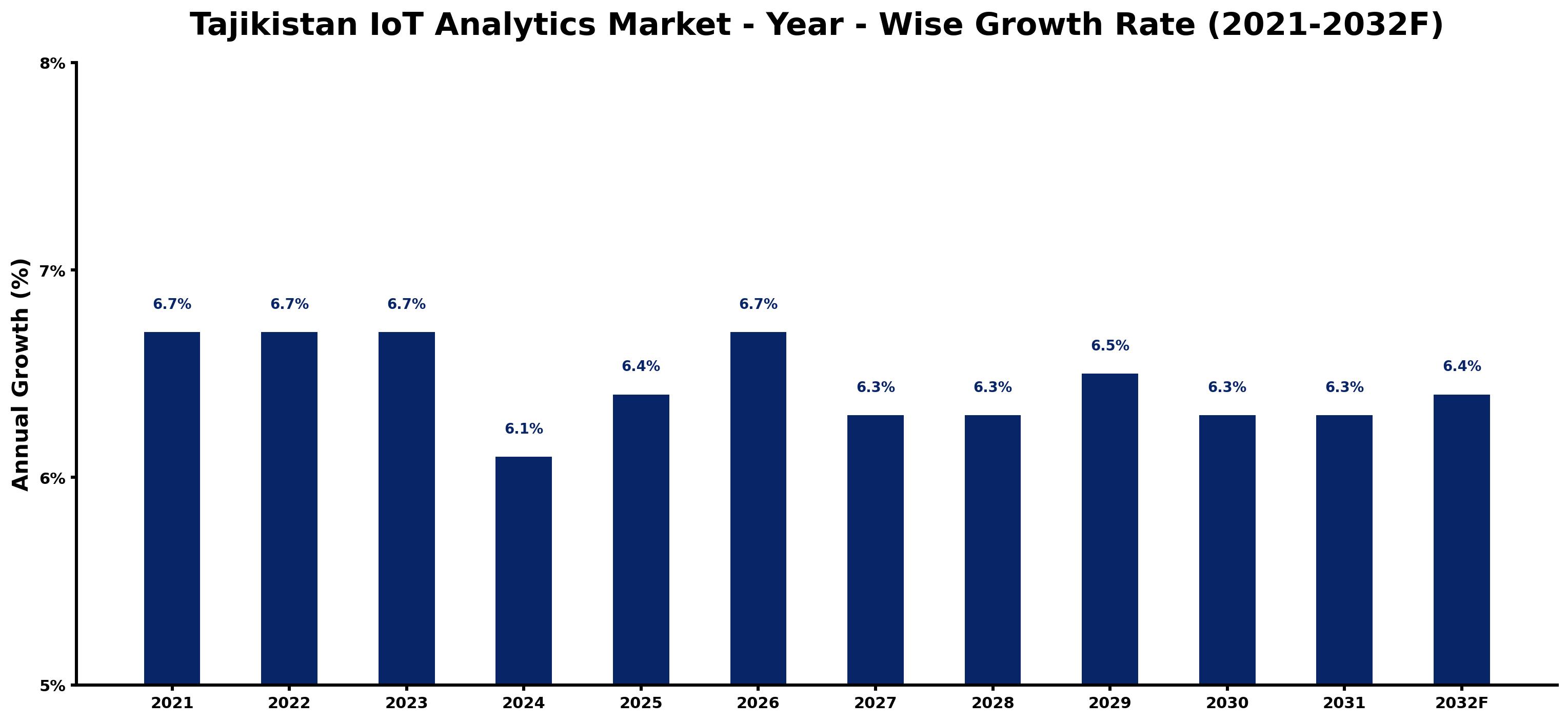 Tajikistan IoT Analytics Market Year-wise Growth Rate and Key Drivers