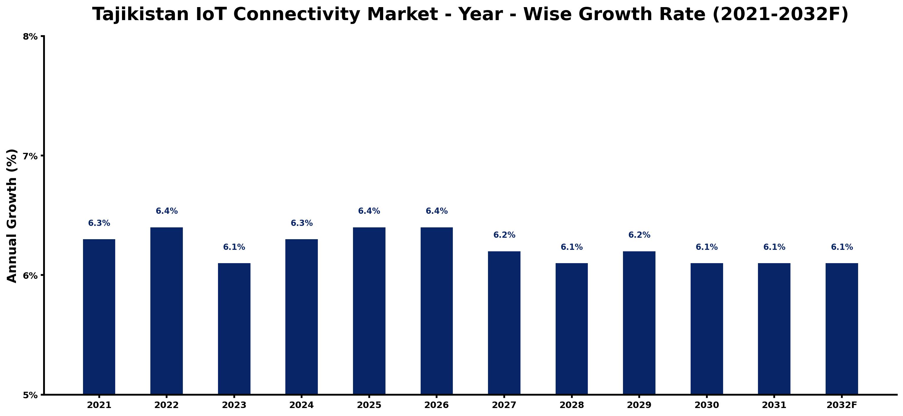 Tajikistan IoT Connectivity Market Year-wise Growth Rate and Key Drivers