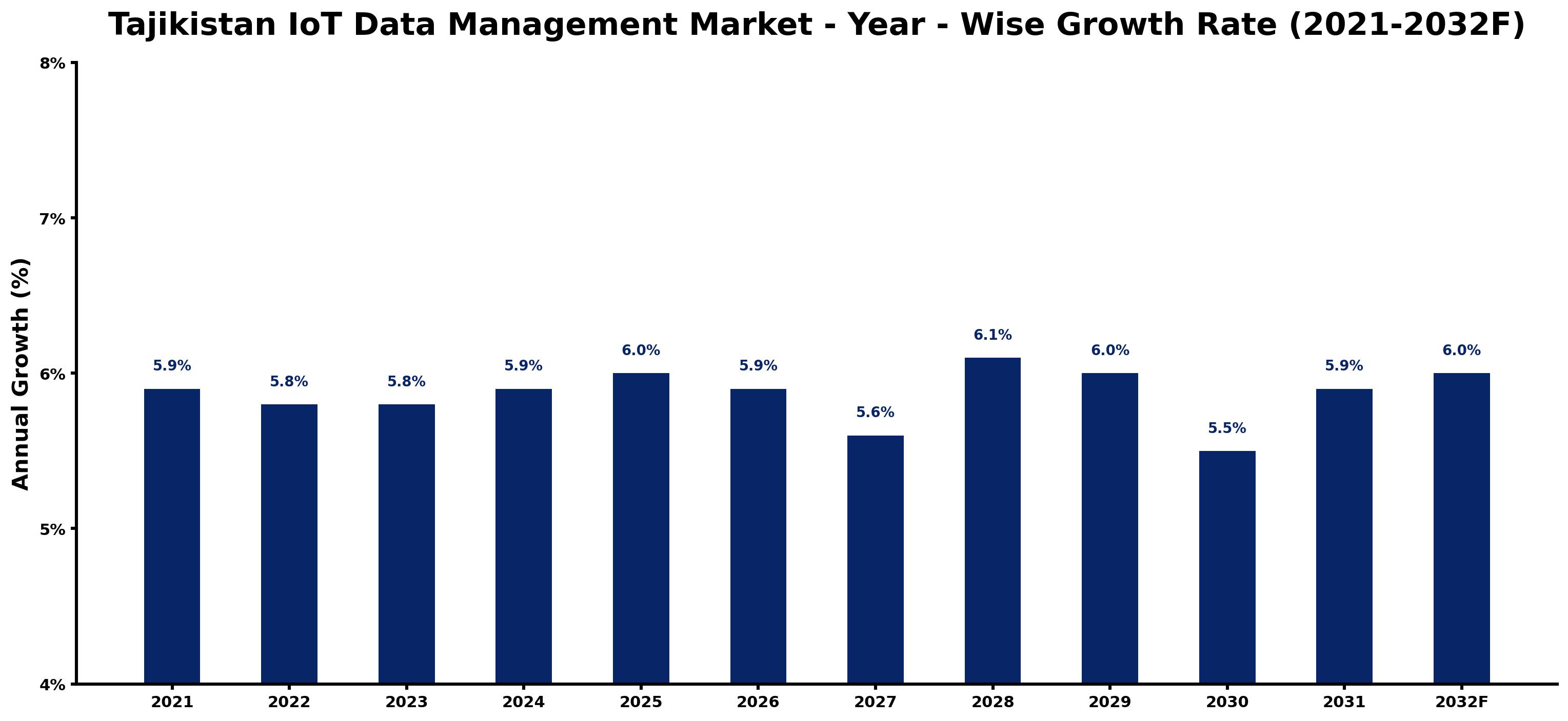 Tajikistan IoT Data Management Market Year-wise Growth Rate and Key Drivers