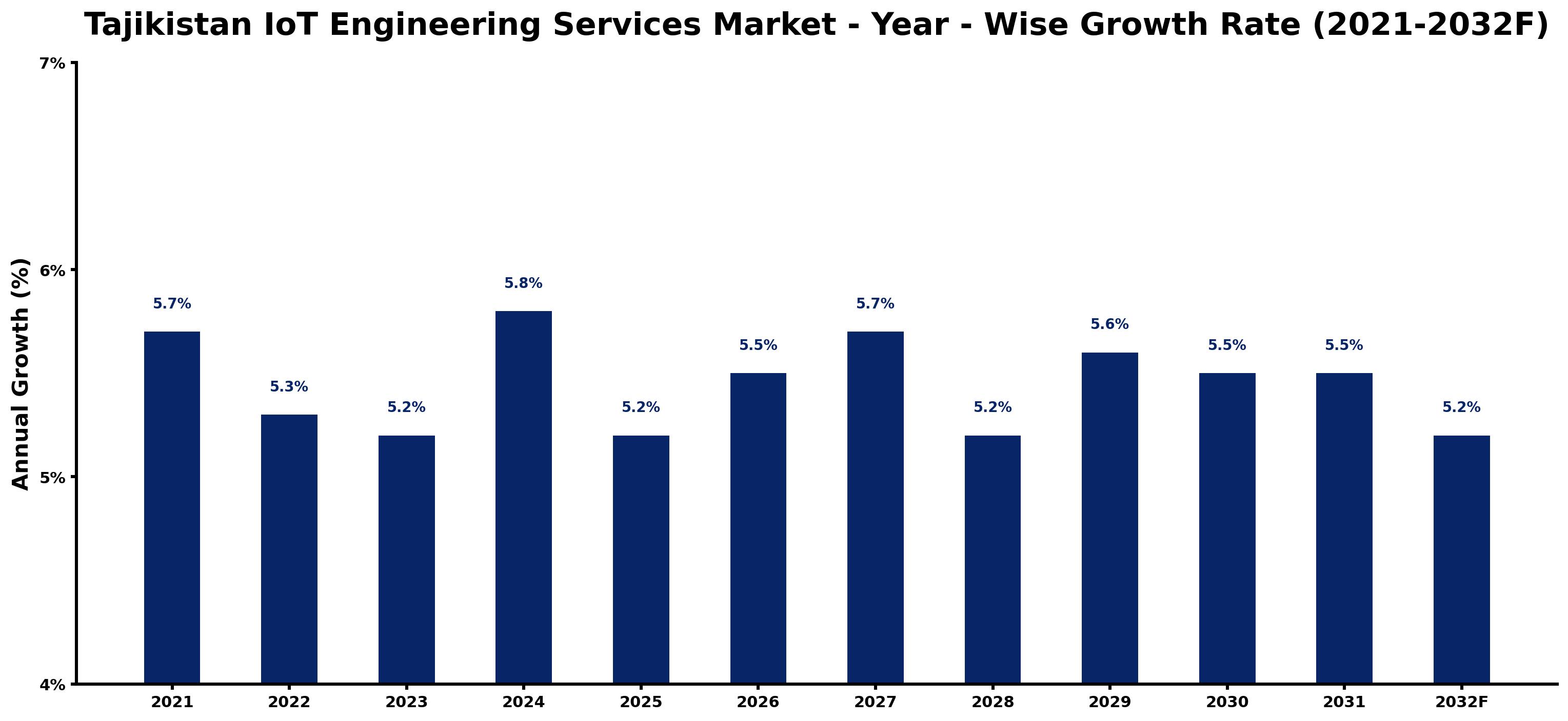Tajikistan IoT Engineering Services Market Year-wise Growth Rate and Key Drivers