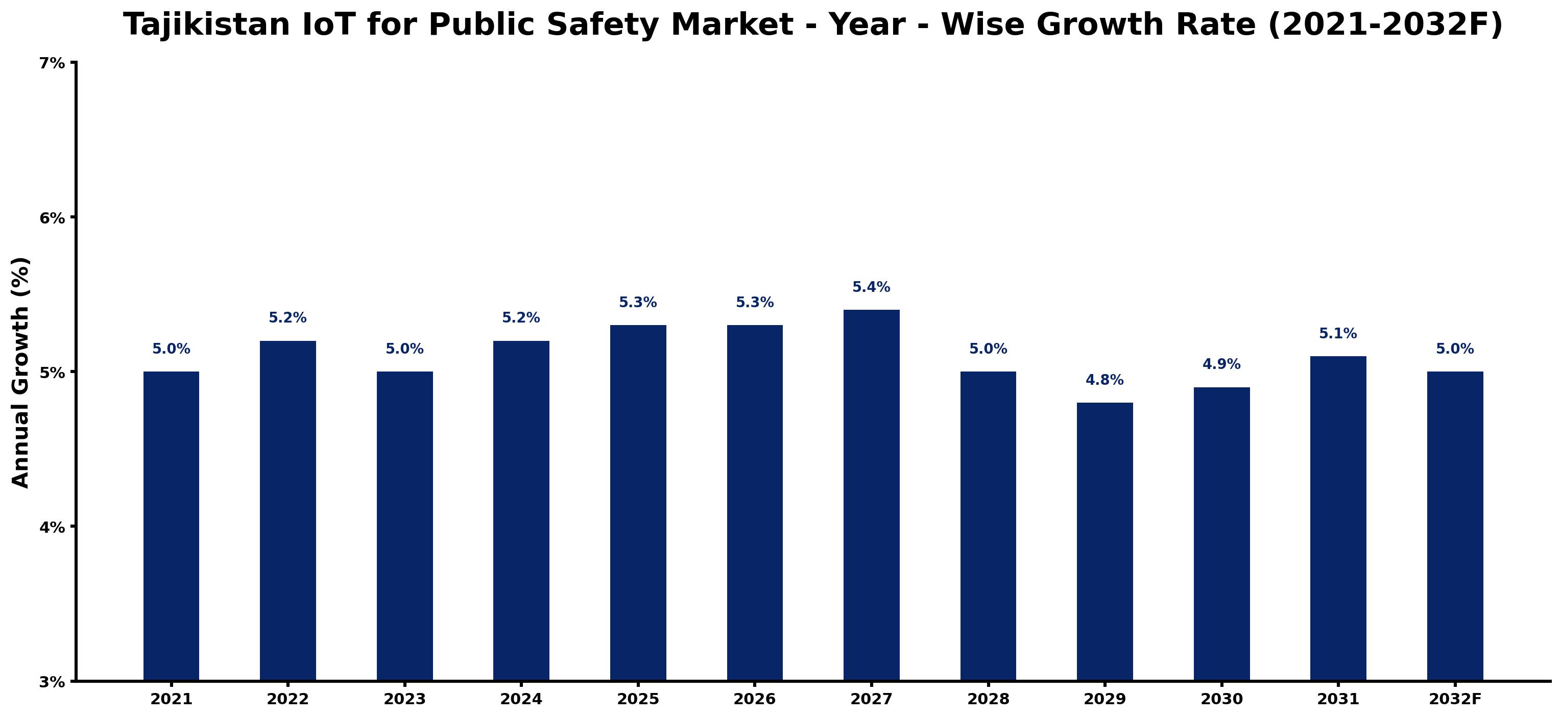 Tajikistan IoT for Public Safety Market Year-wise Growth Rate and Key Drivers