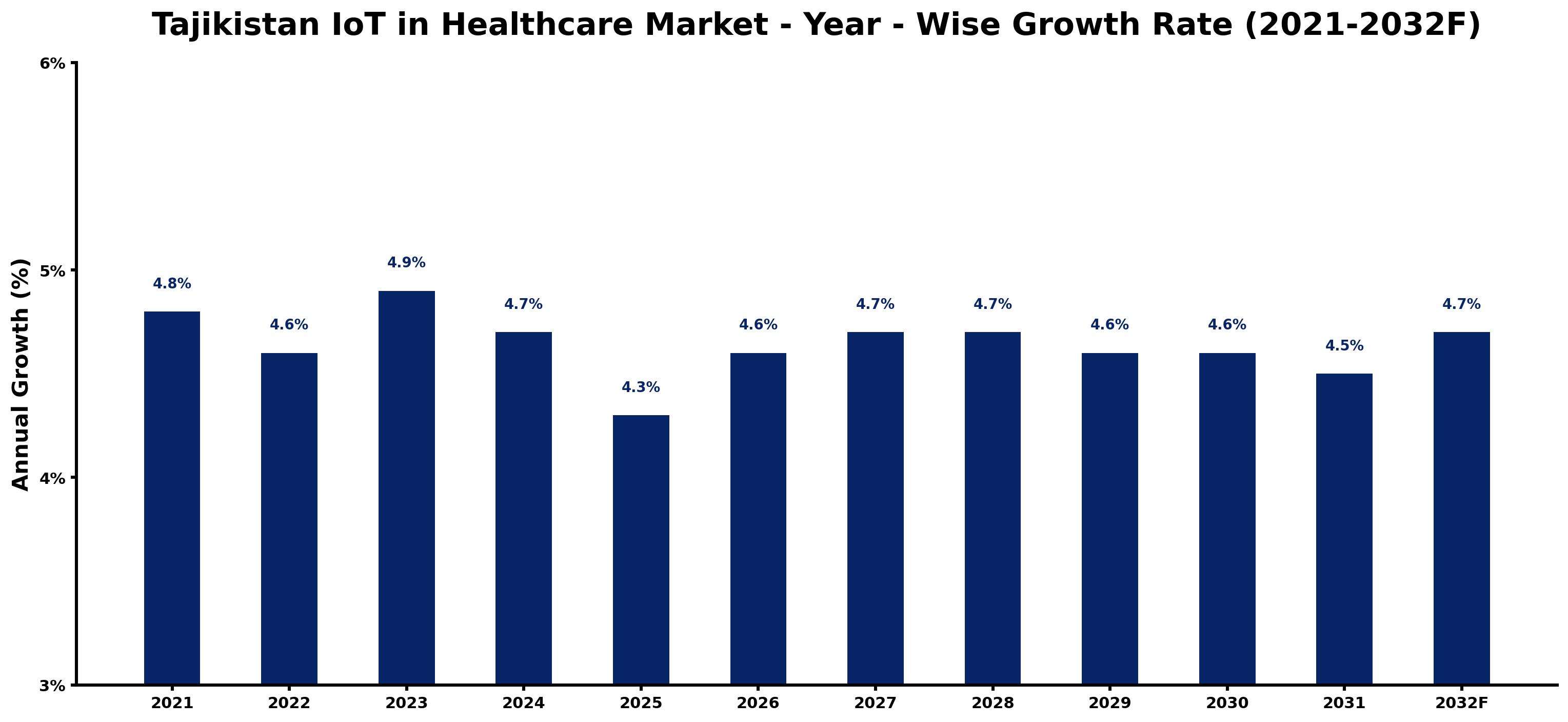 Tajikistan IoT in Healthcare Market Year-wise Growth Rate and Key Drivers