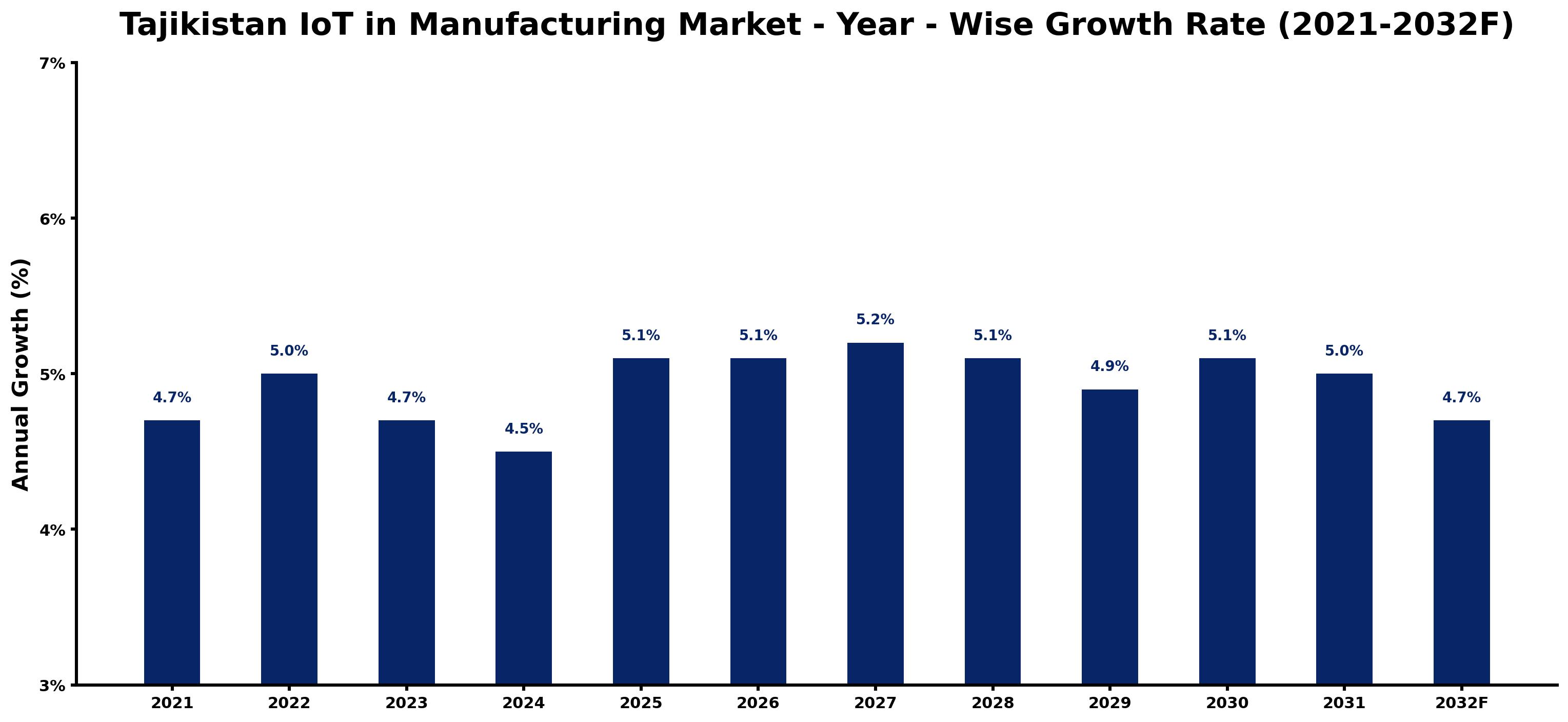 Tajikistan IoT in Manufacturing Market Year-wise Growth Rate and Key Drivers