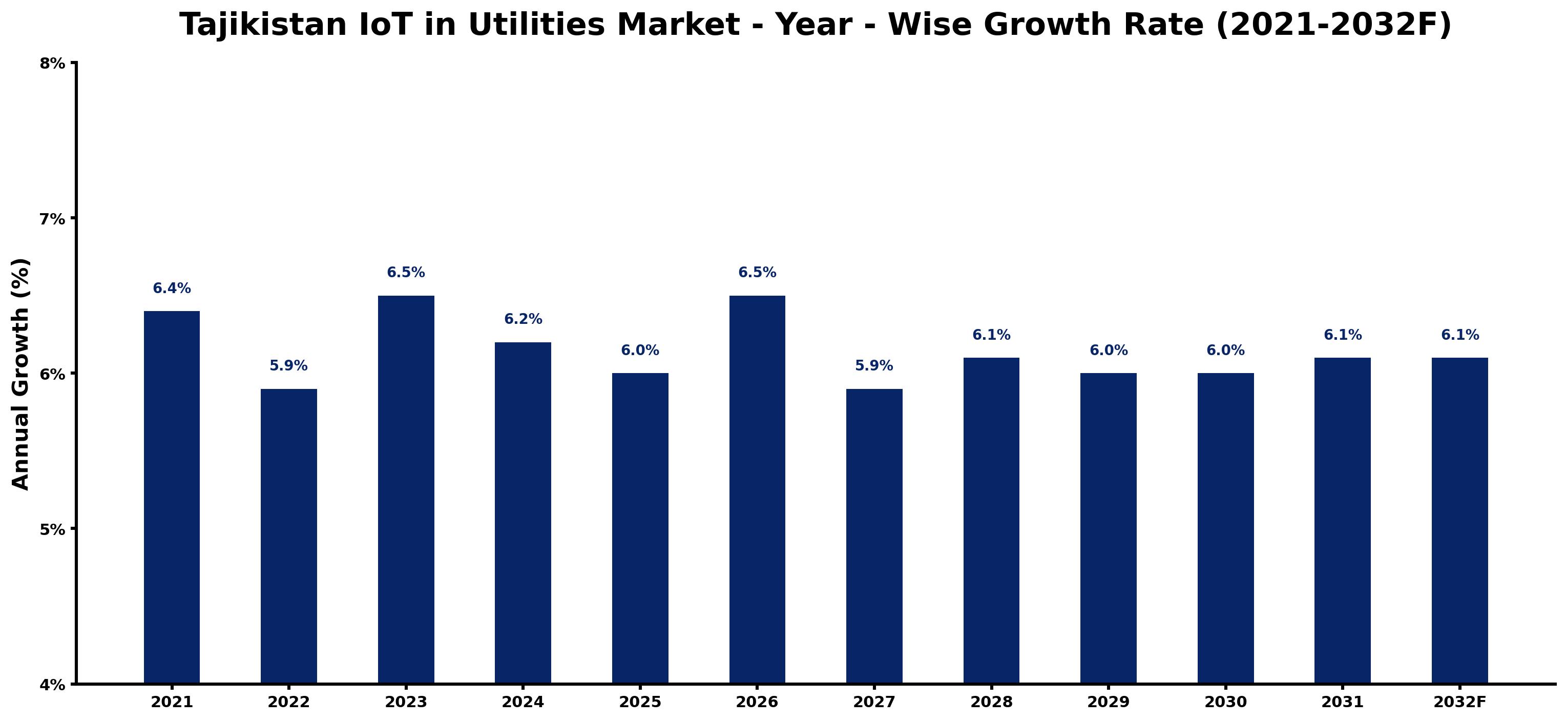 Tajikistan IoT in Utilities Market Year-wise Growth Rate and Key Drivers