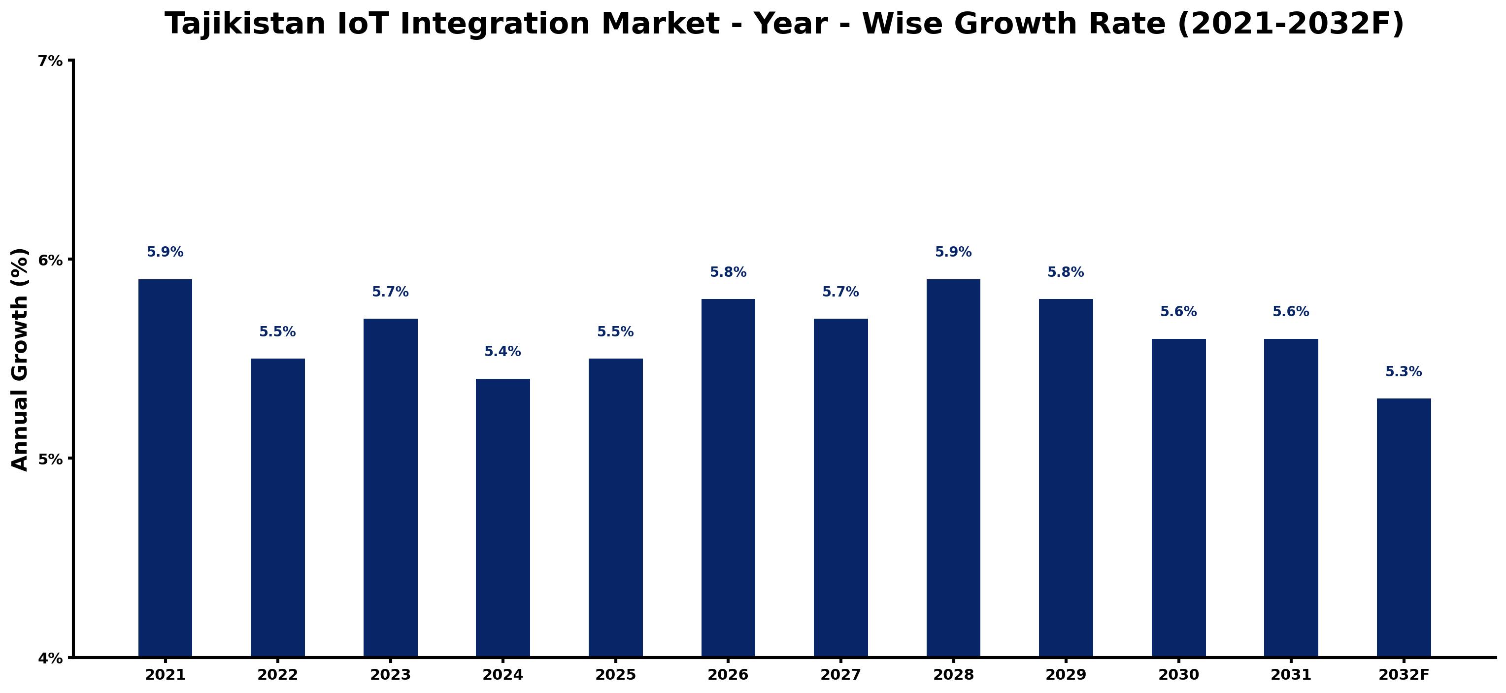Tajikistan IoT Integration Market Year-wise Growth Rate and Key Drivers