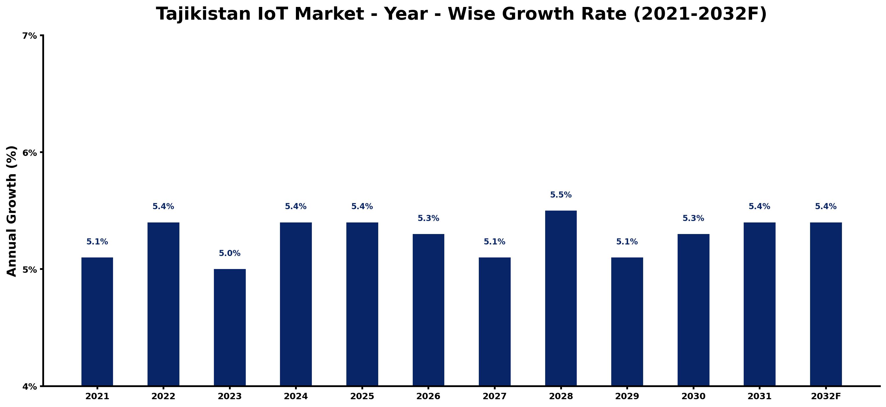 Tajikistan IoT Market Year-wise Growth Rate and Key Drivers