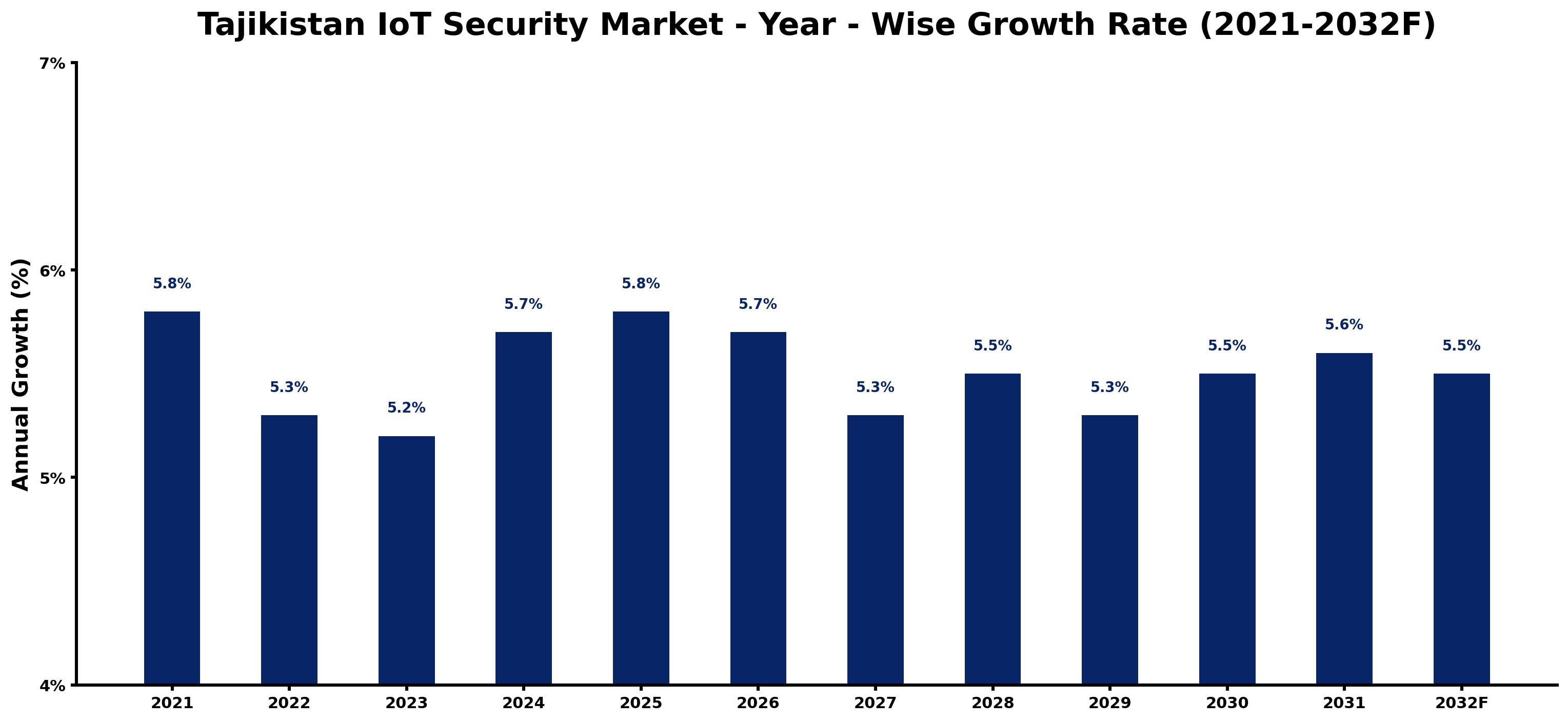Tajikistan IoT Security Market Year-wise Growth Rate and Key Drivers