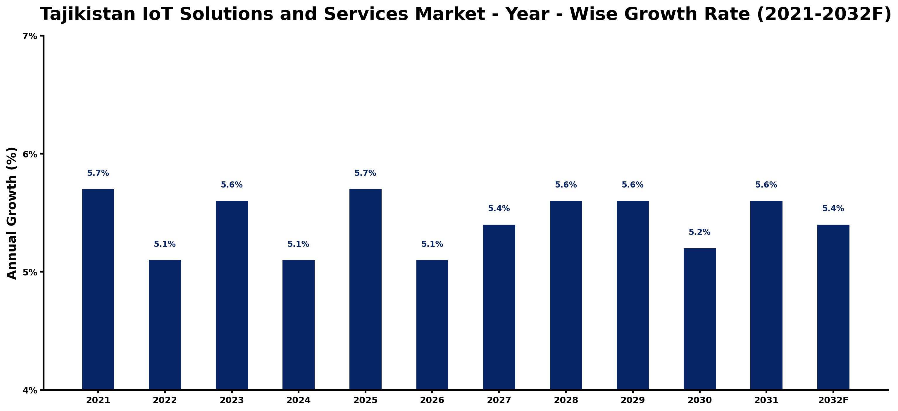 Tajikistan IoT Solutions and Services Market Year-wise Growth Rate and Key Drivers