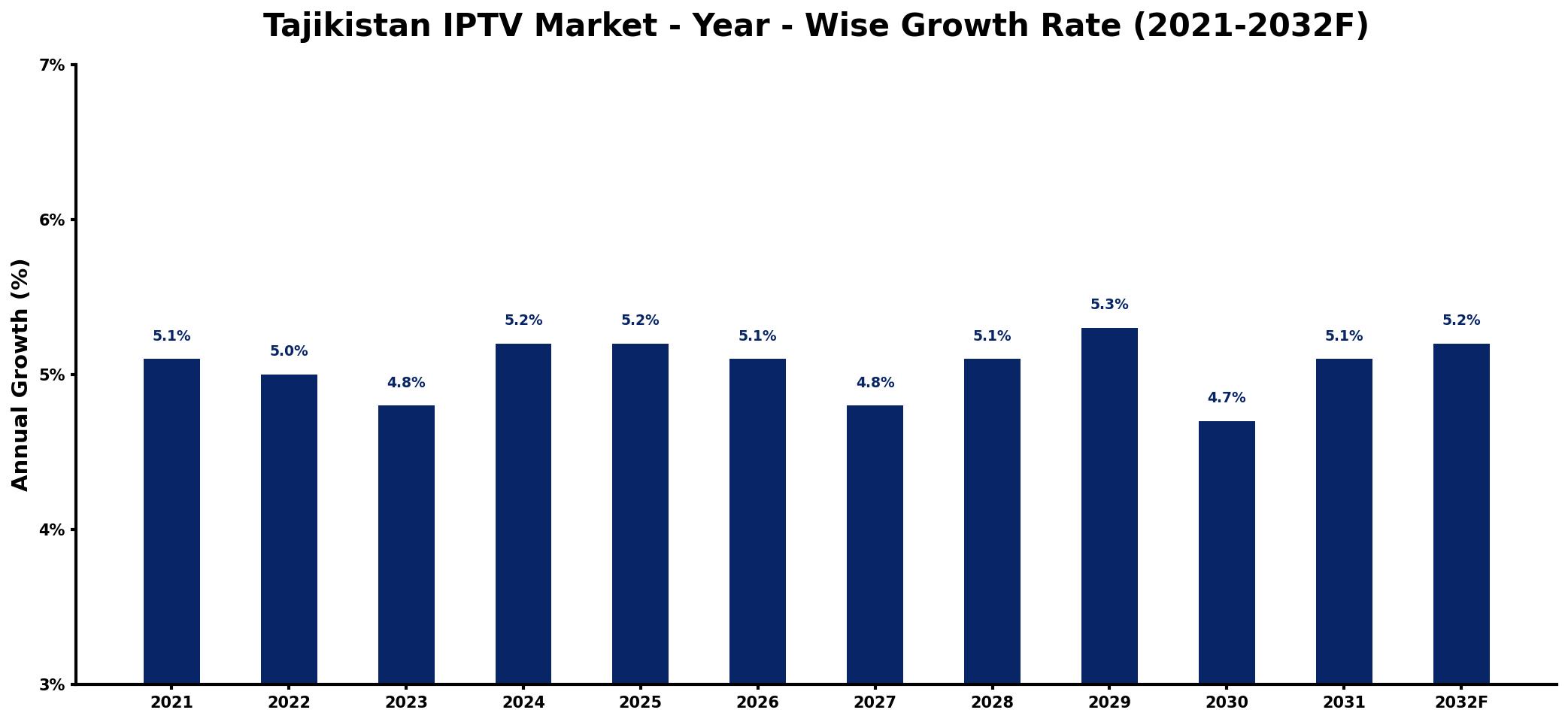 Tajikistan IPTV Market Year-wise Growth Rate and Key Drivers