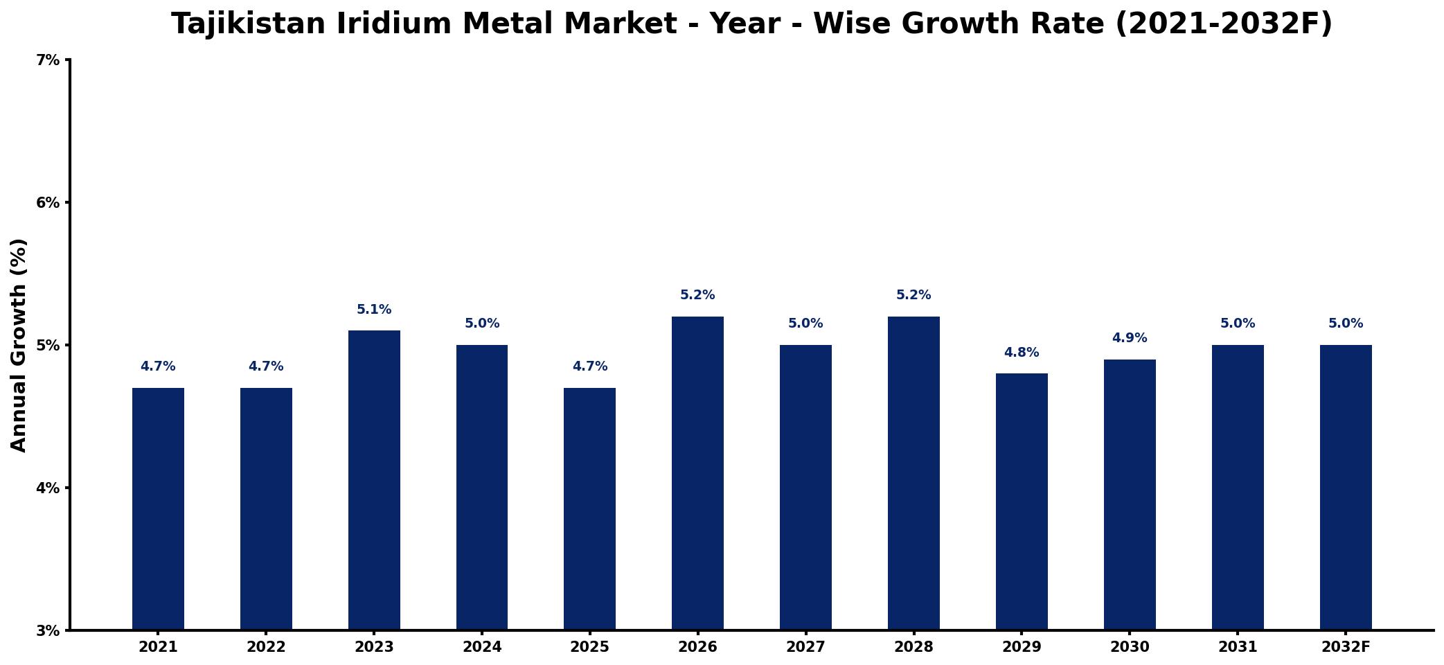 Tajikistan Iridium Metal Market Year-wise Growth Rate and Key Drivers