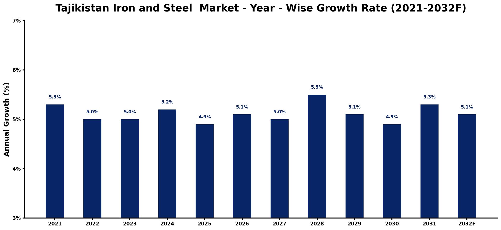 Tajikistan Iron and Steel  Market Year-wise Growth Rate and Key Drivers