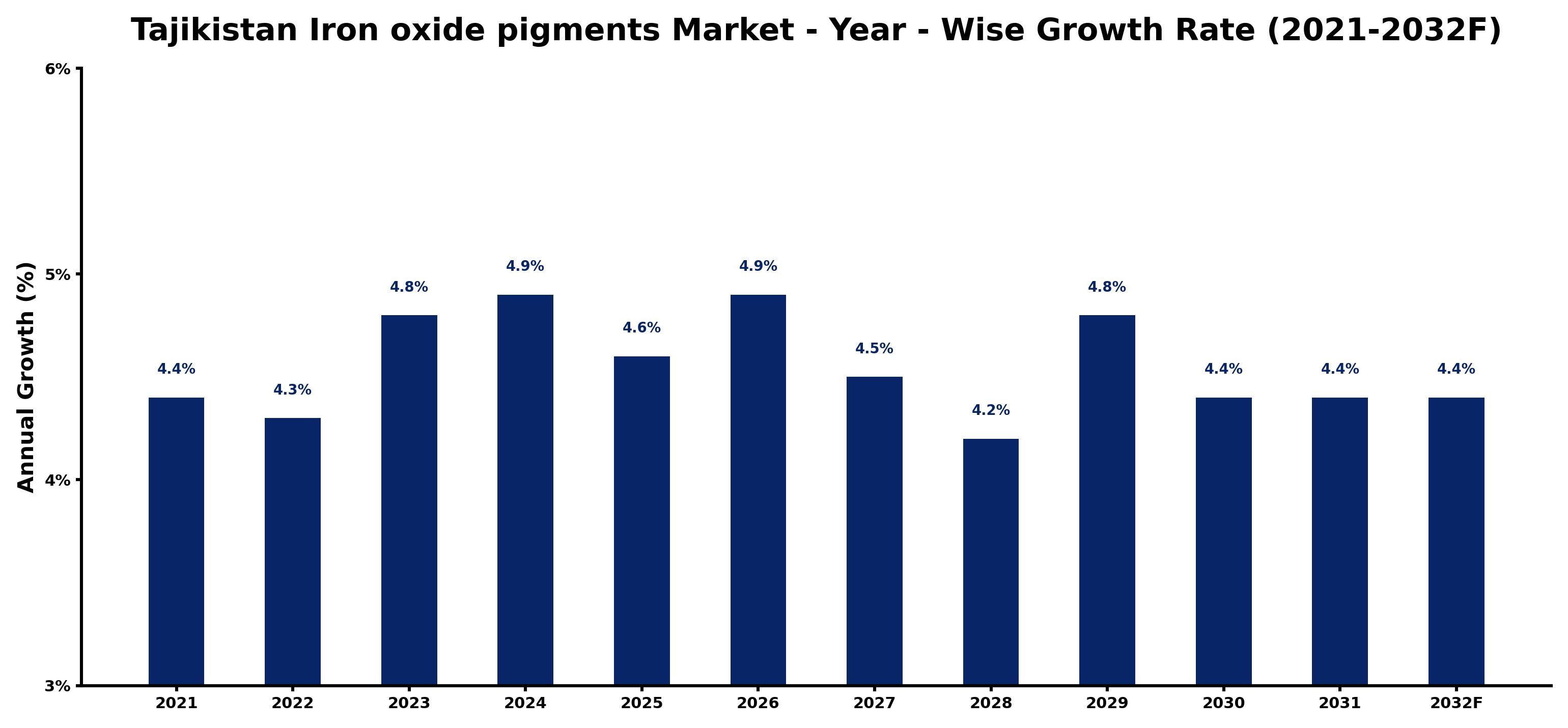 Tajikistan Iron oxide pigments Market Year-wise Growth Rate and Key Drivers