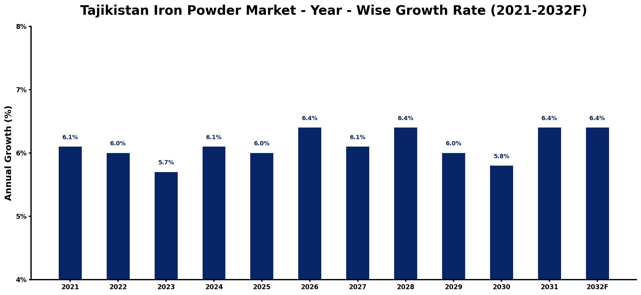 Tajikistan Iron Powder Market Year-wise Growth Rate and Key Drivers