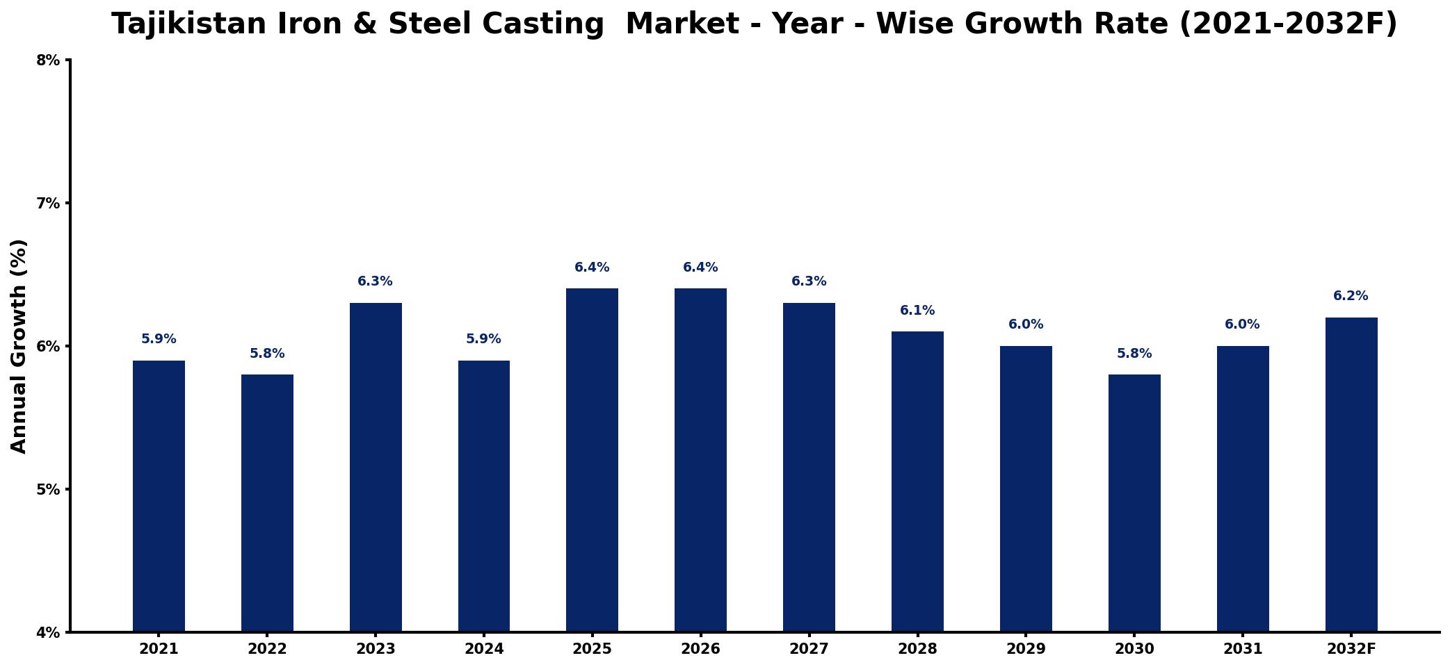 Tajikistan Iron & Steel Casting Market Year-wise Growth Rate and Key Drivers
