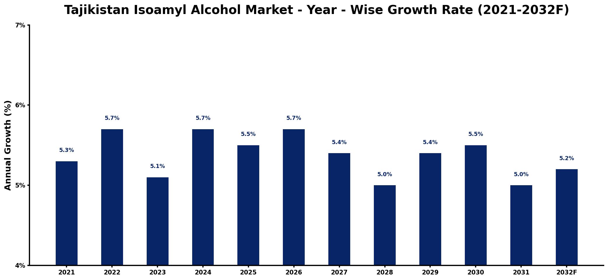 Tajikistan Isoamyl Alcohol Market Year-wise Growth Rate and Key Drivers
